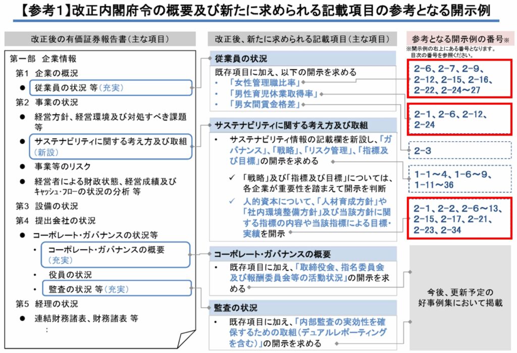 改正内閣府令の概要と事例集の対応