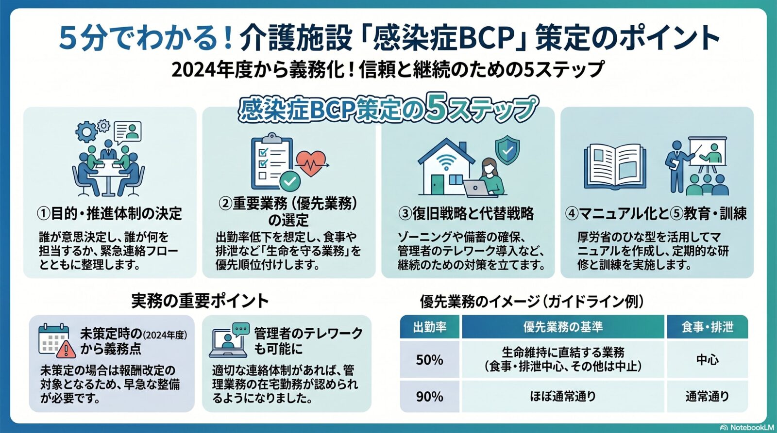 介護施設における感染症BCP（事業継続計画）作成のポイントとテレワーク