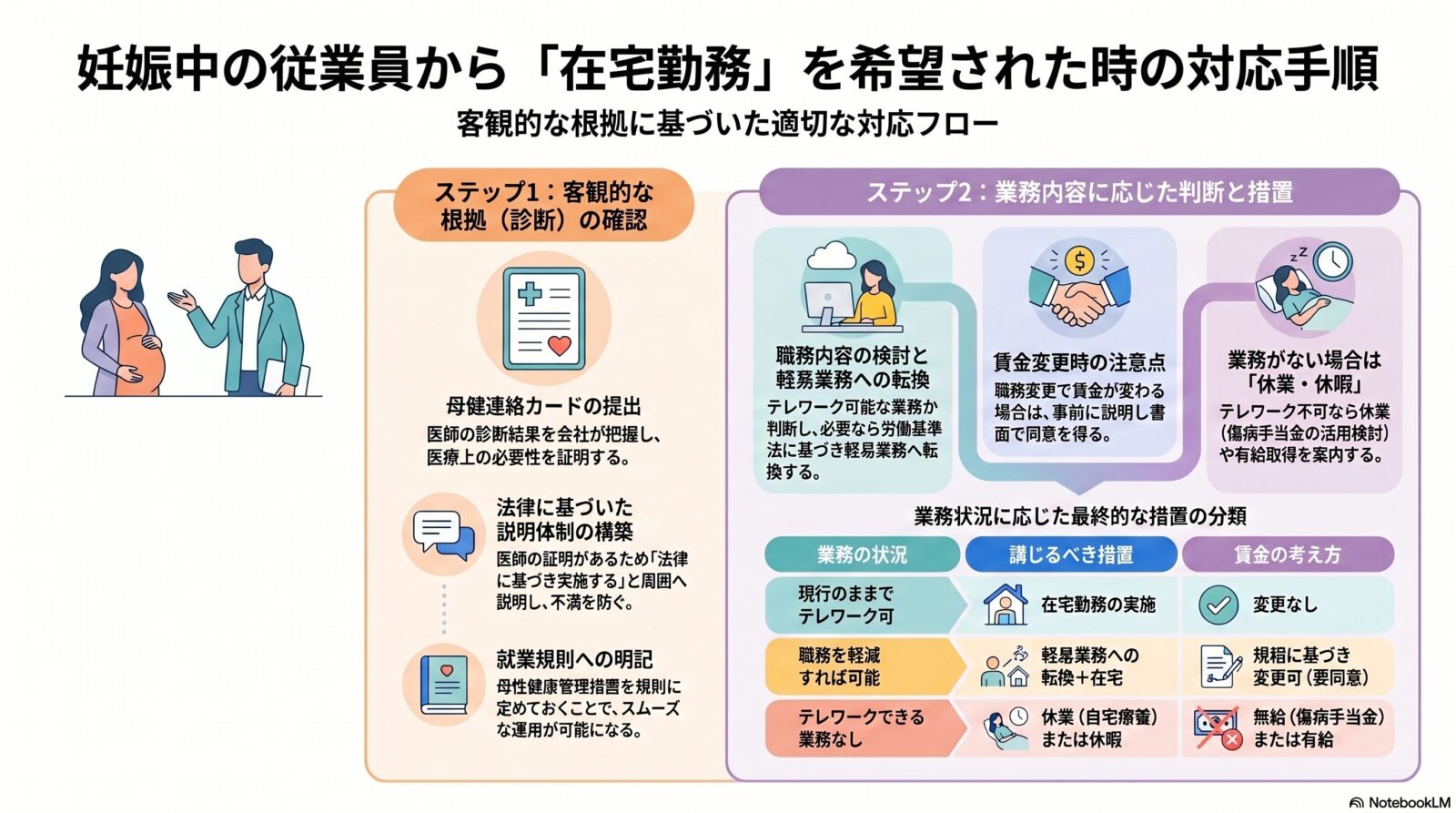 妊娠中の従業員から在宅勤務・休業・労働条件の変更の希望があったとき