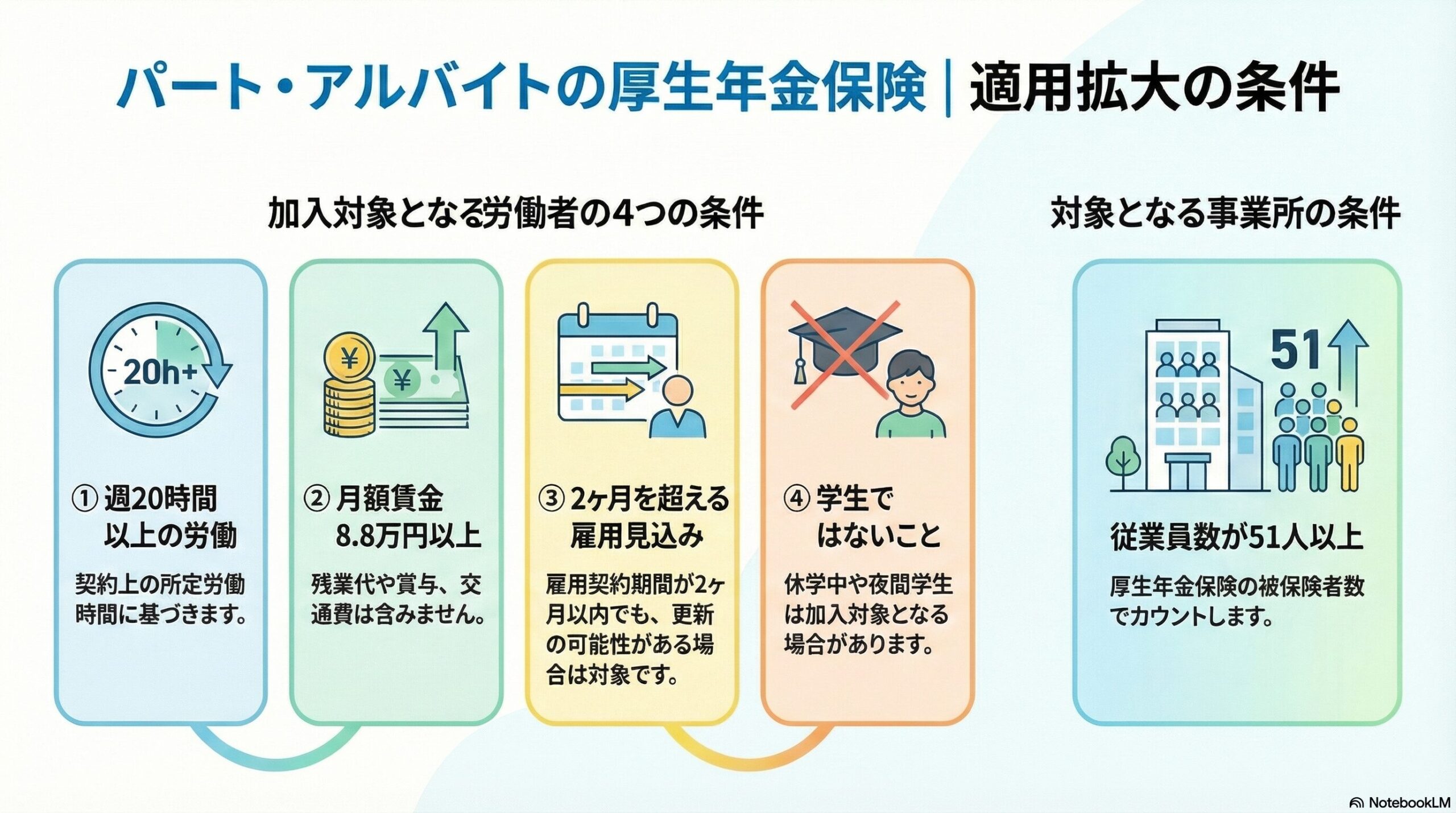 パート・アルバイトの厚生年金保険適用拡大を解説