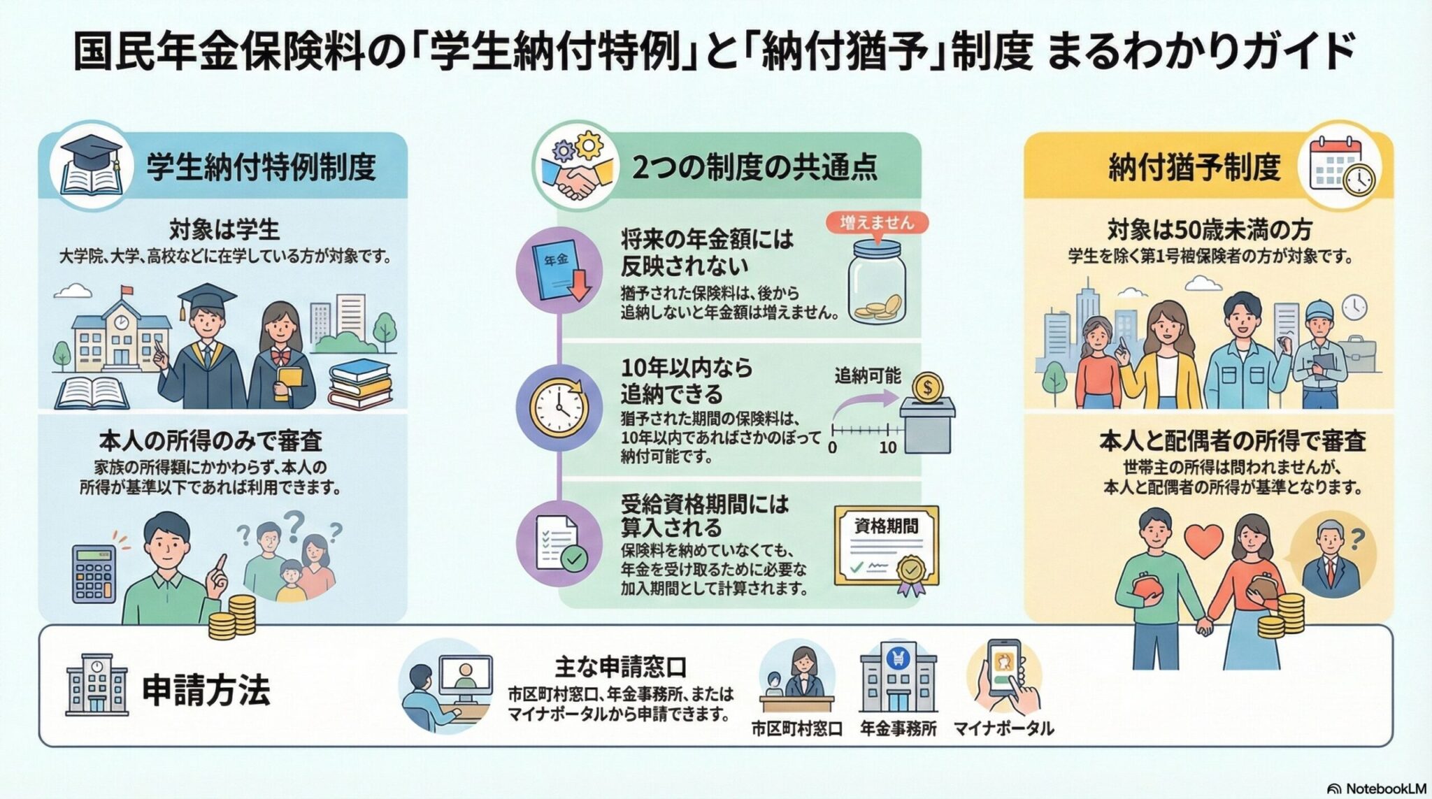 学生納付特例制度・納付猶予制度とは?免除制度との違いを解説