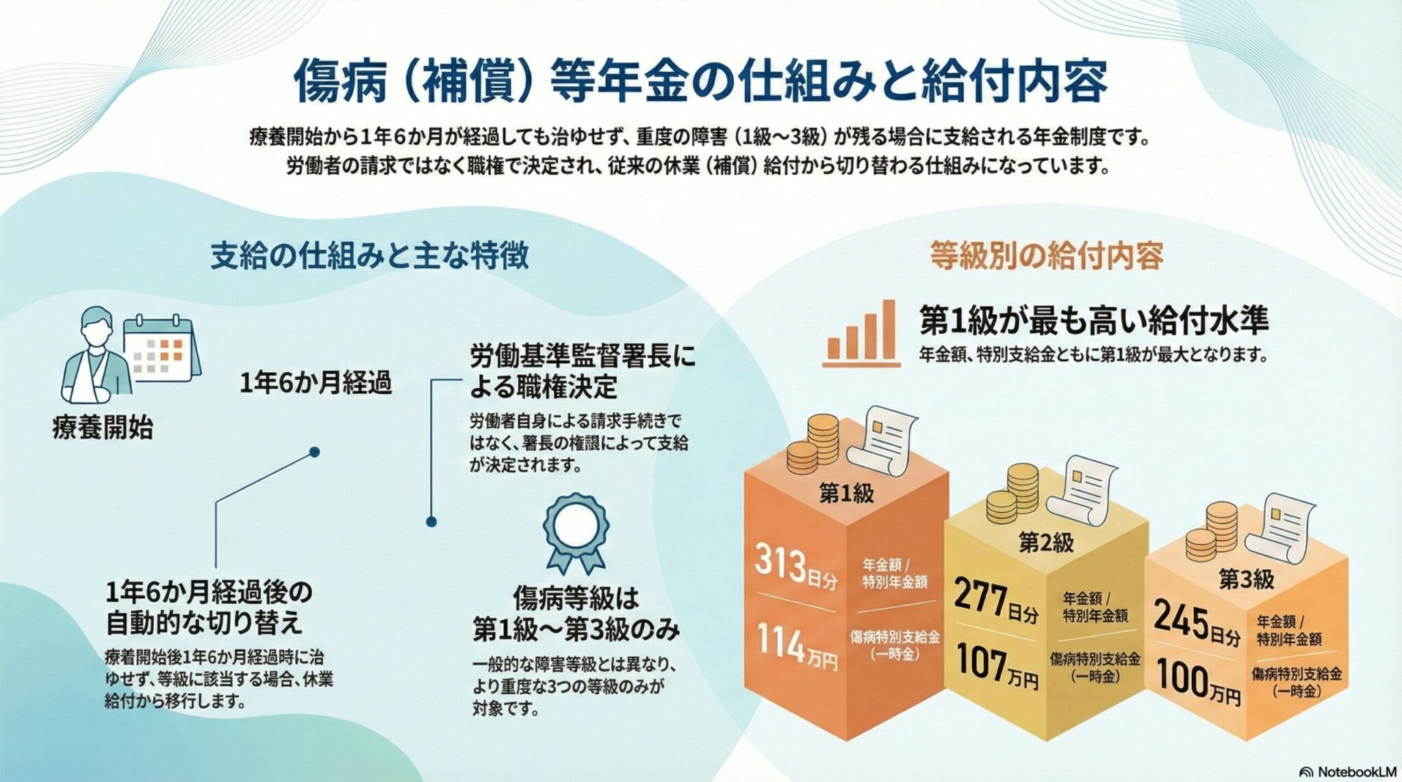 労災保険の傷病（補償）等年金｜支給要件と職権決定の仕組みを解説
