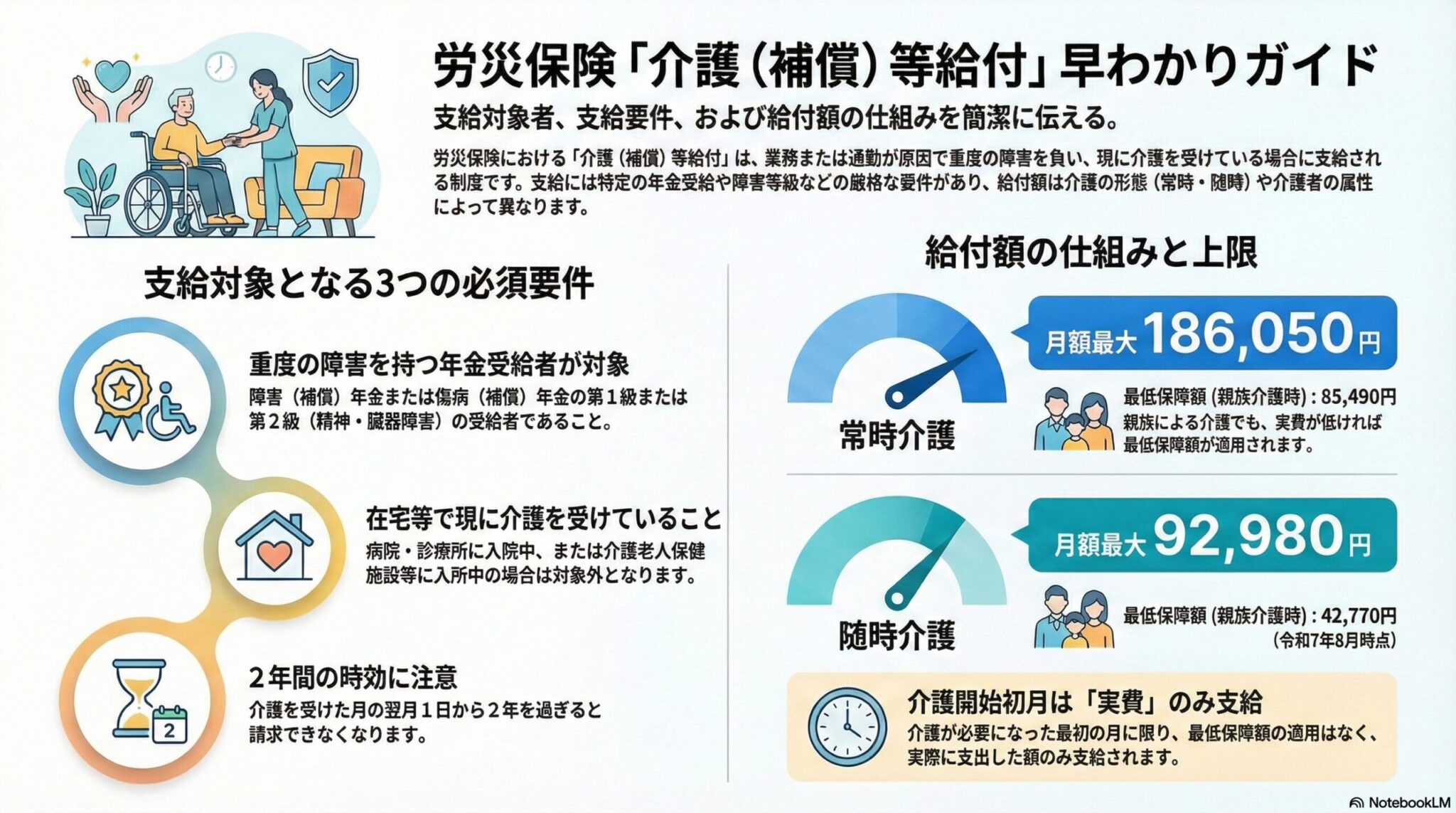 【中古】 労災重度障害者の介護と援護 労災保険の介護（補償）等給付｜支給要件と給付額を解説 | 東豊社労士