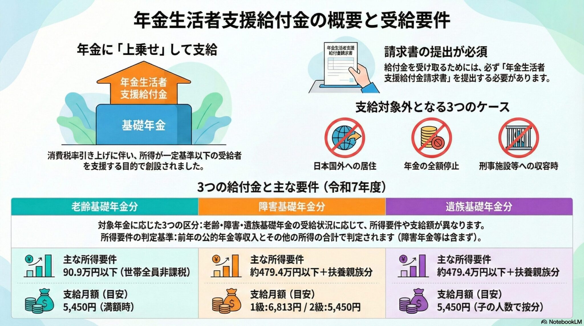 年金生活者支援給付金について解説