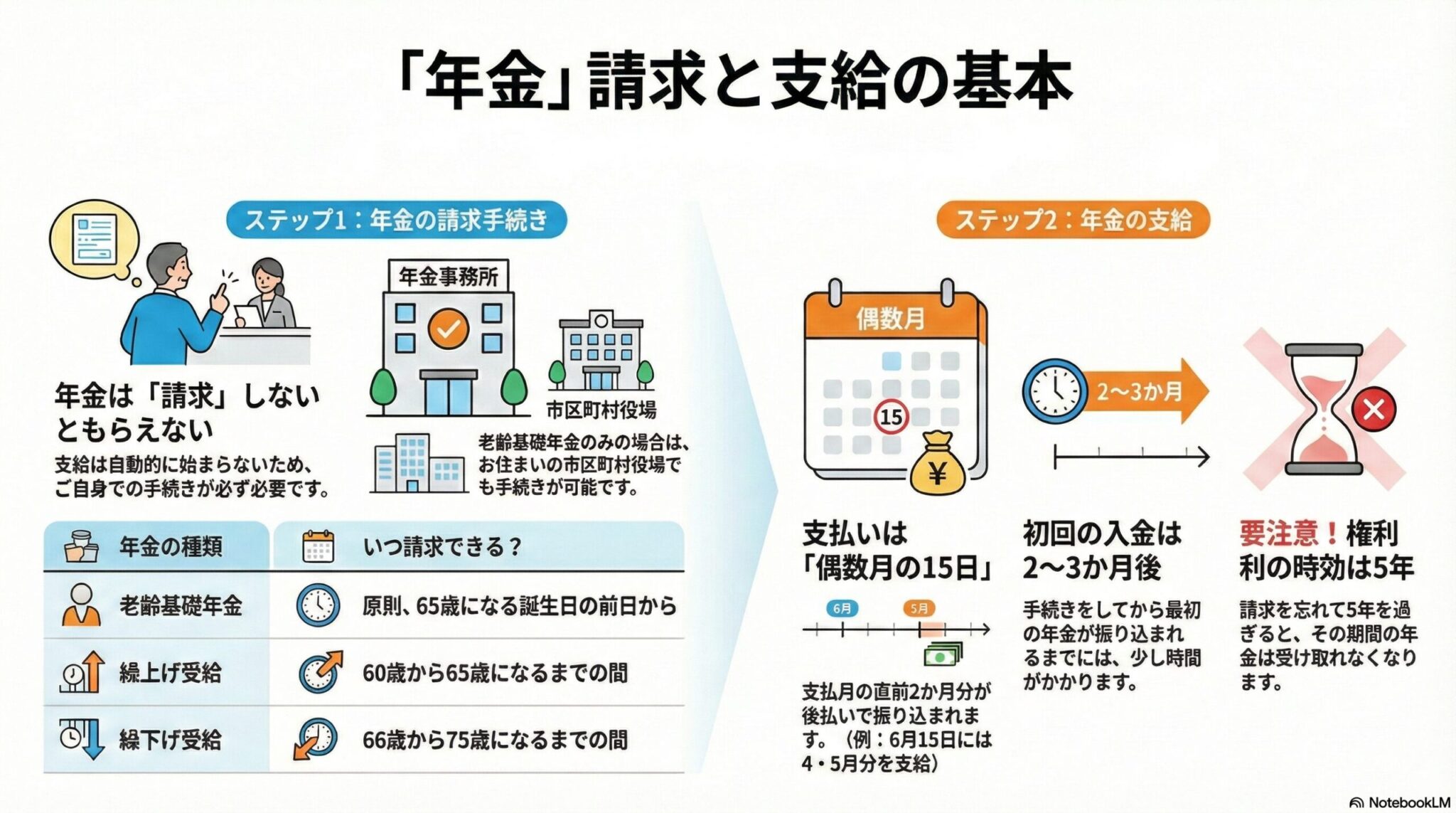 年金の請求手続きと支給の基本