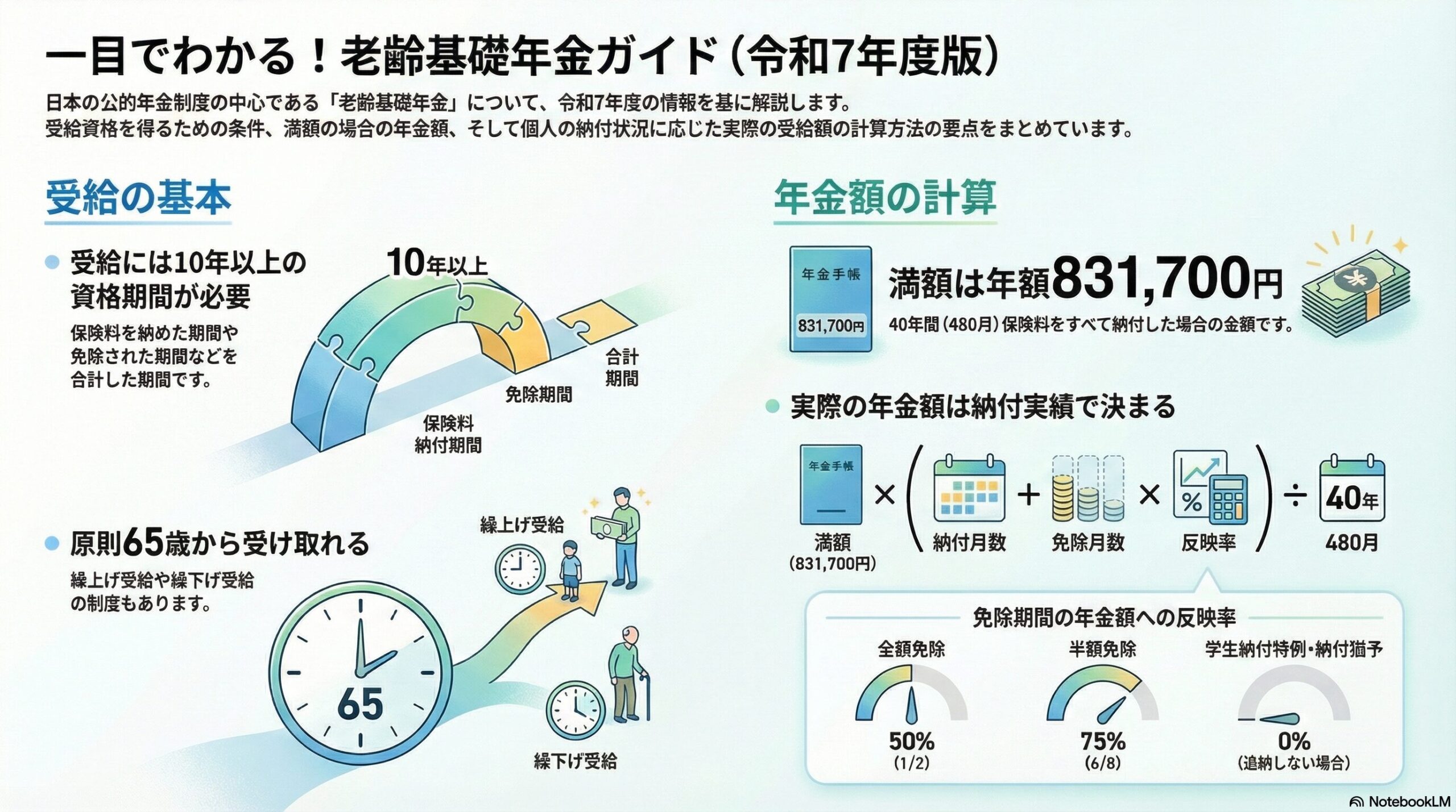 老齢基礎年金の受給要件と年金額の計算方法を解説