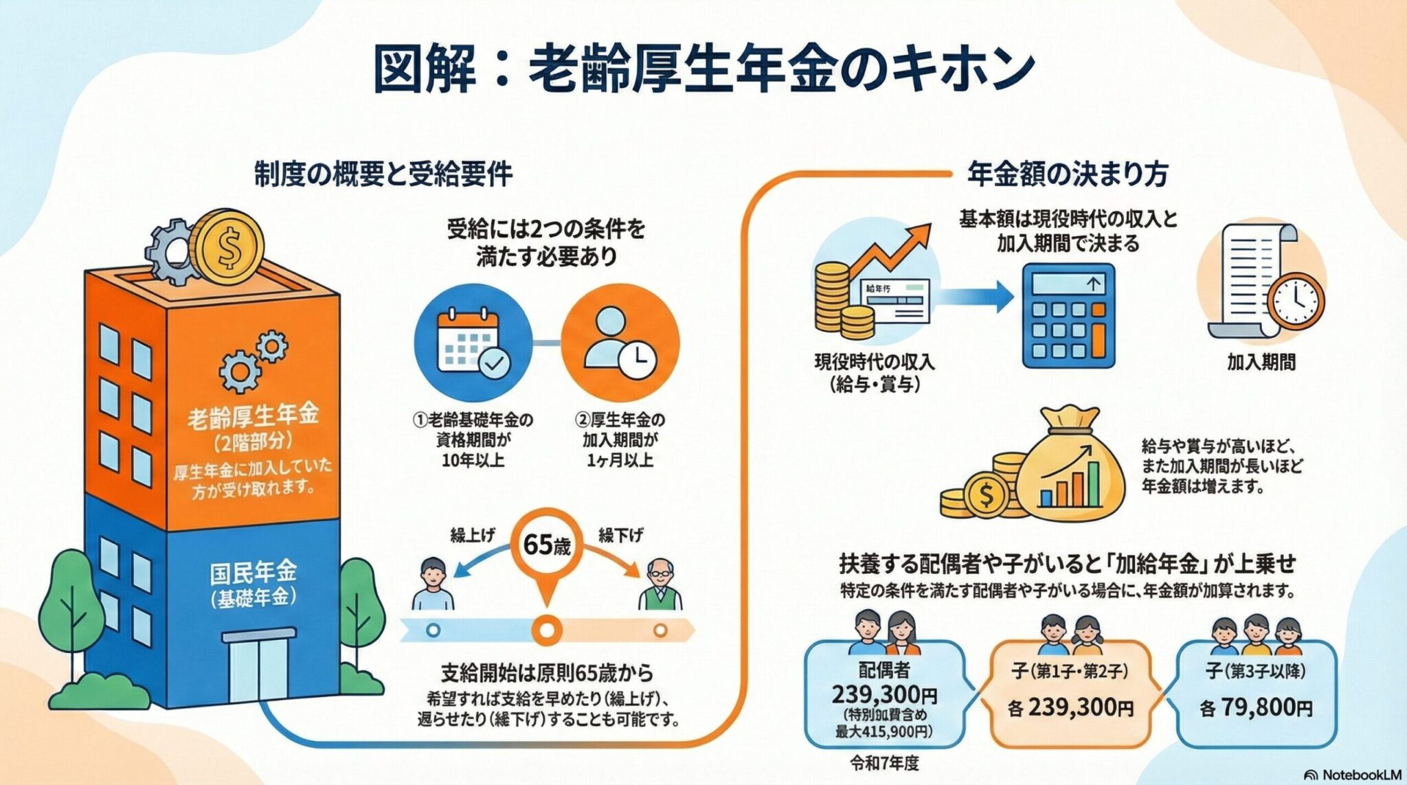 老齢厚生年金の基本について解説