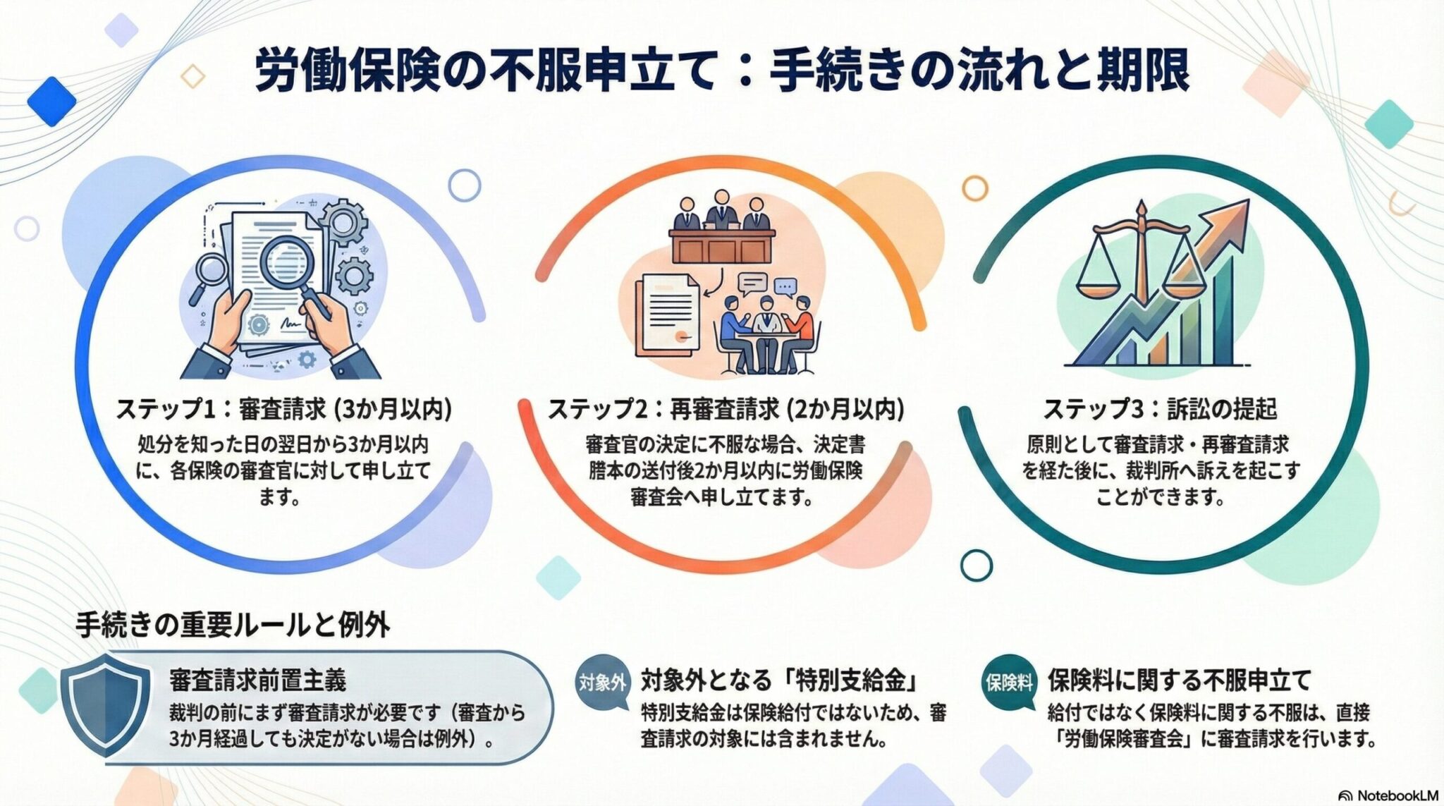 労働保険の不服申立て｜審査請求と再審査請求の手続きを解説