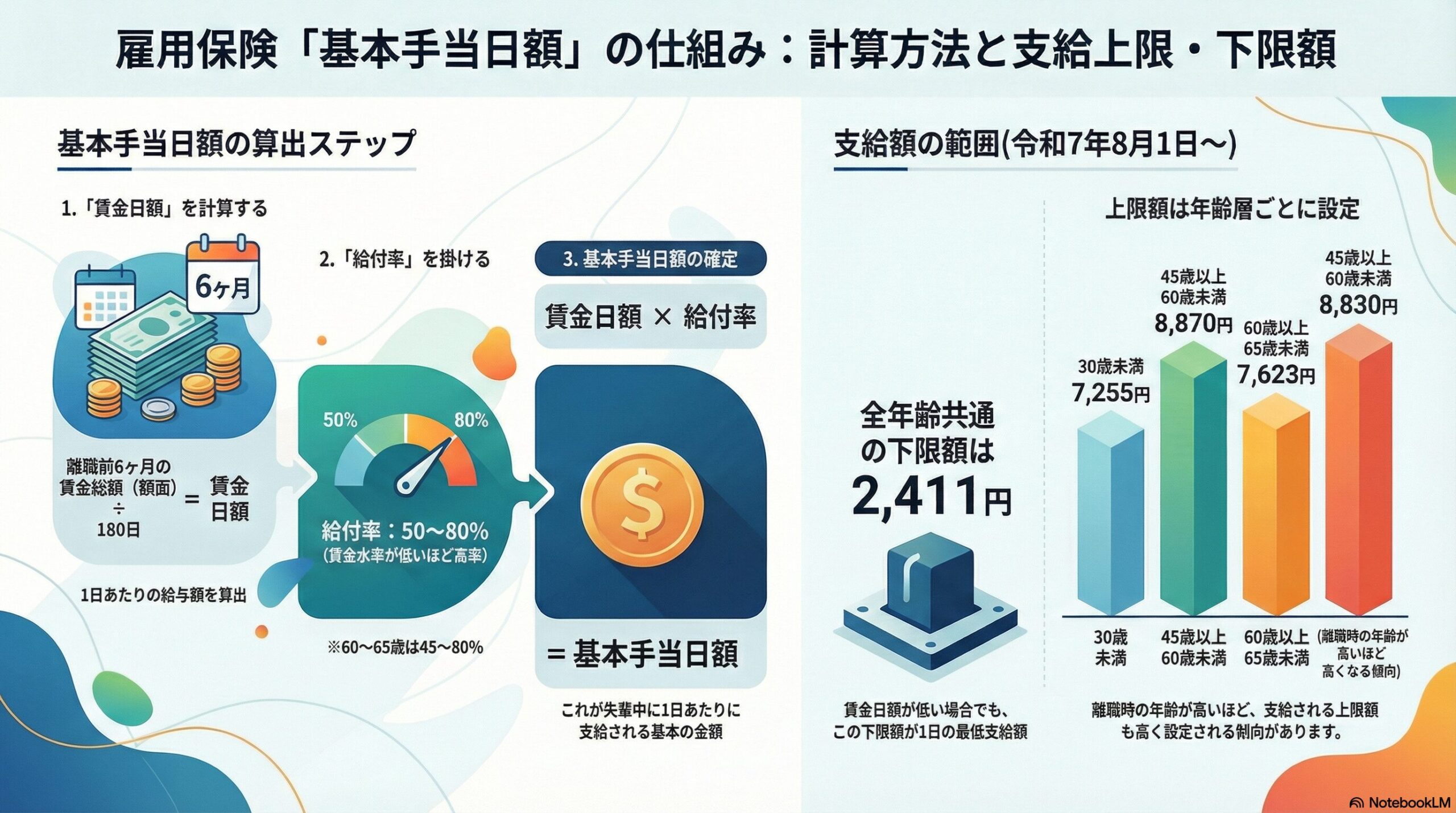 雇用保険の基本手当の日額｜計算方法と上限額・下限額を解説