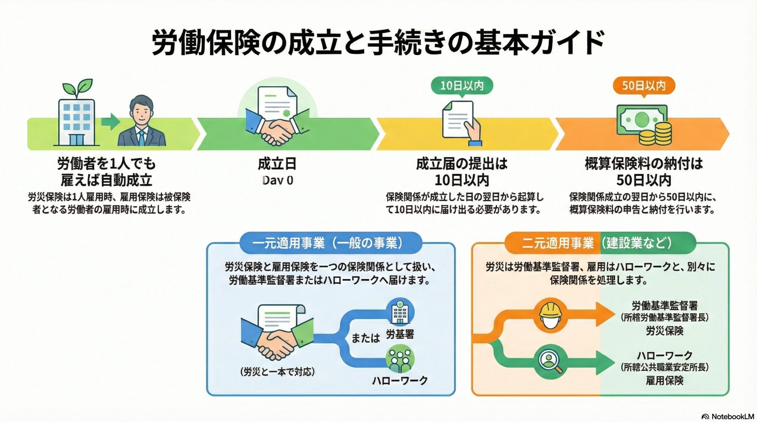 労働保険の保険関係の成立｜手続きと届出期限を解説