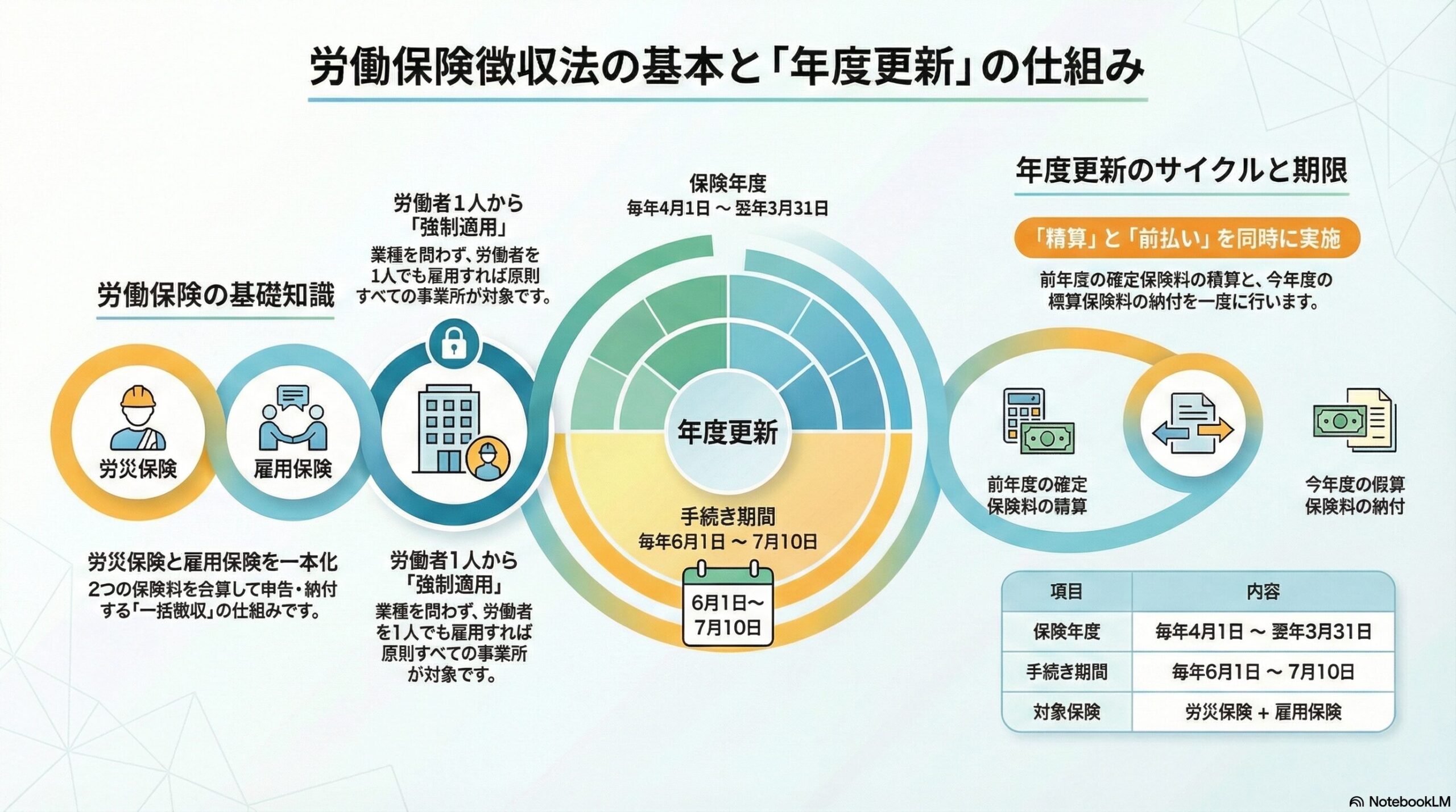 労働保険徴収法の概要｜年度更新と保険料徴収の仕組みを解説