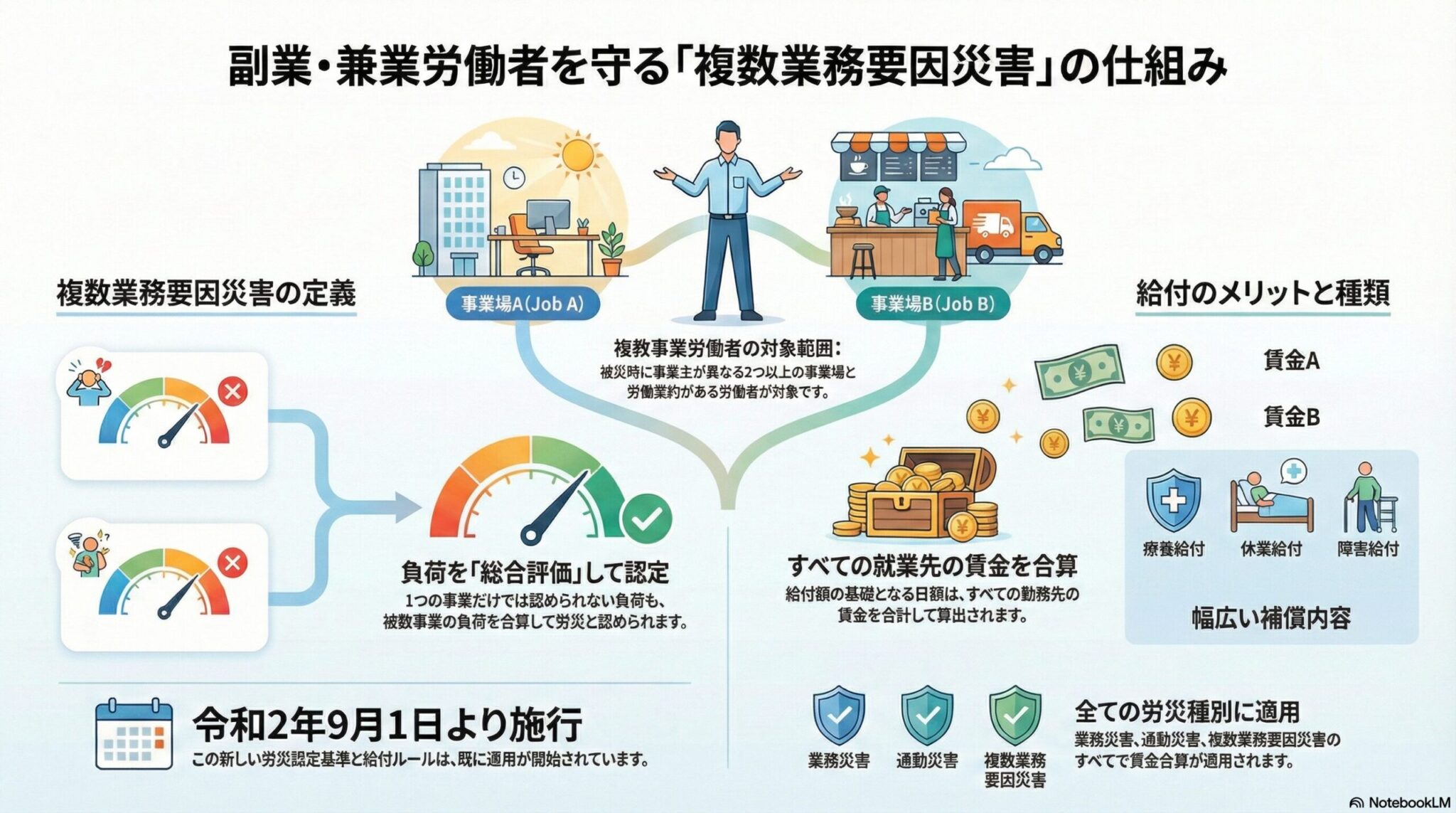 労災保険の複数業務要因災害｜複数事業労働者への給付を解説