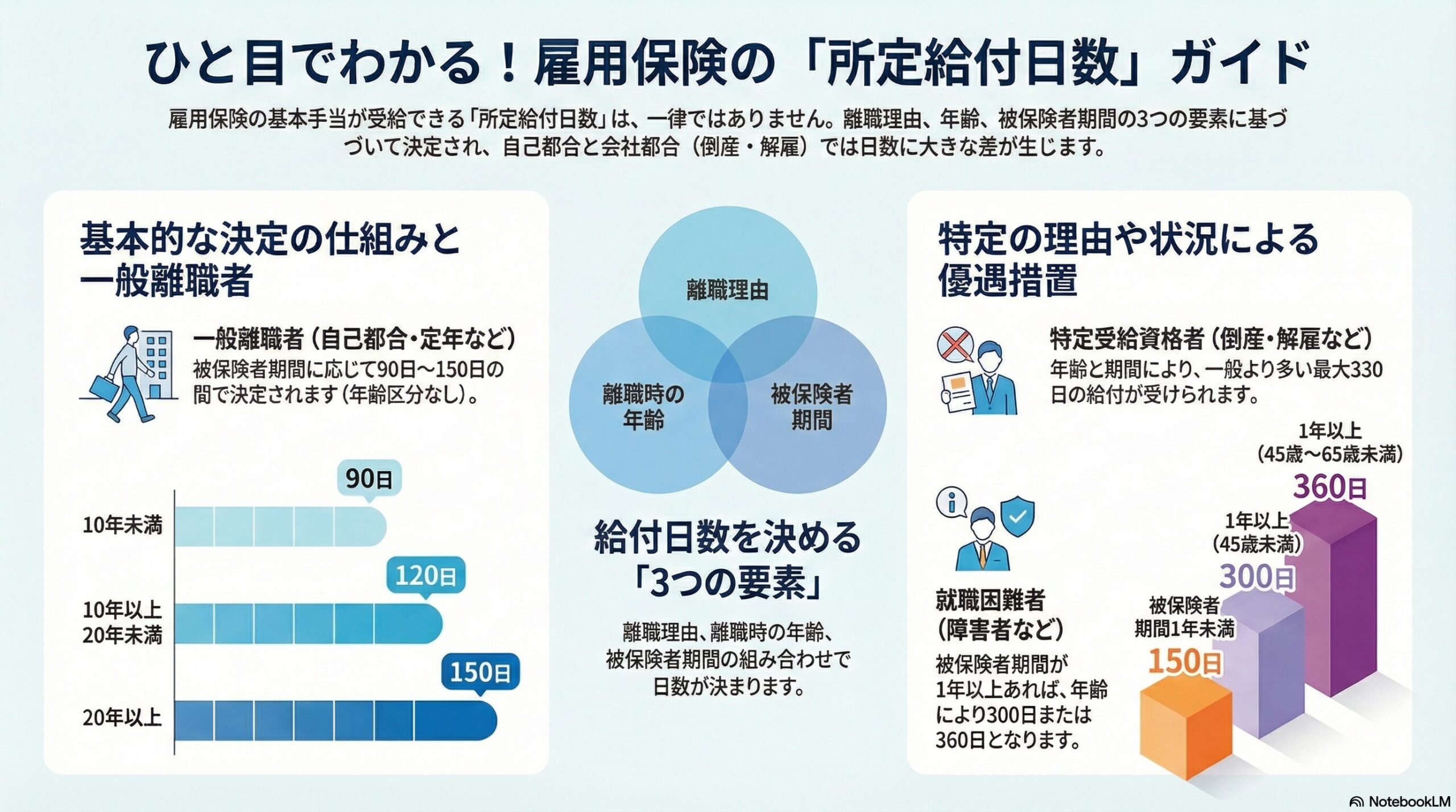 雇用保険の基本手当の所定給付日数｜離職理由別の受給日数を解説