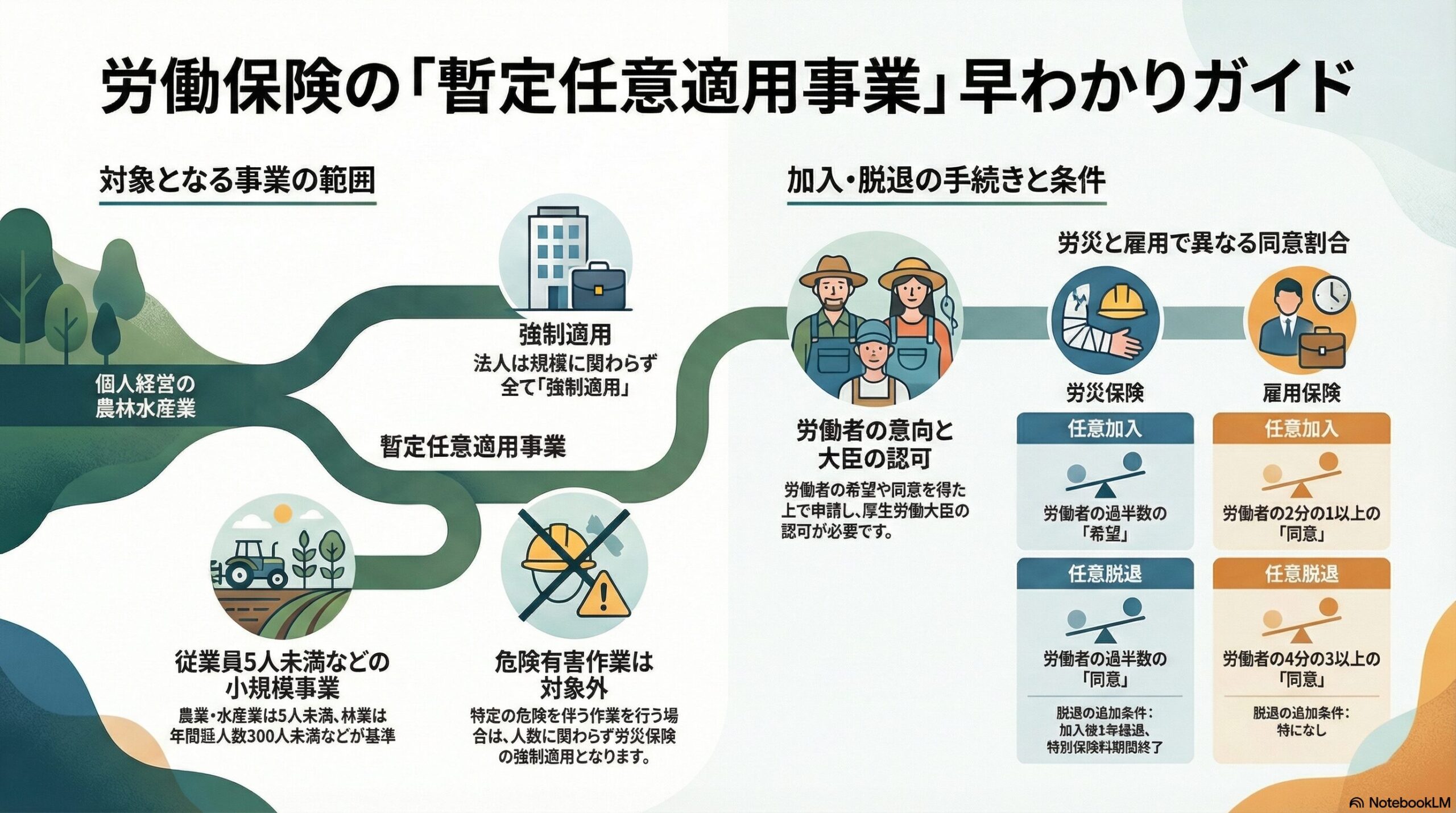 労働保険の暫定任意適用事業｜農林水産業の任意加入制度を解説