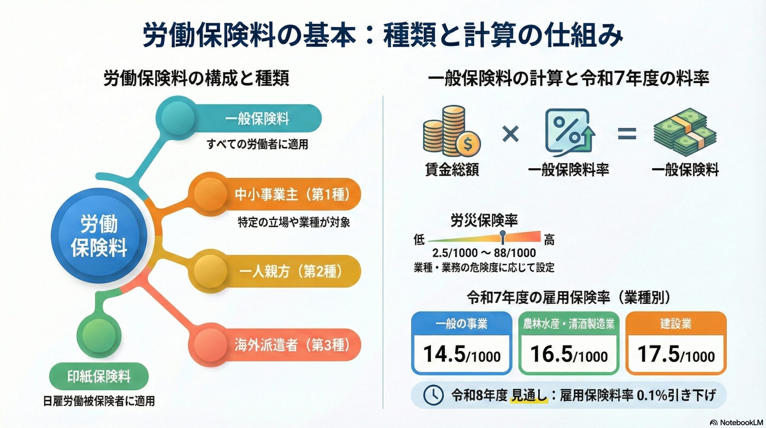 労働保険料の種類｜一般保険料と特別加入保険料の計算方法を解説