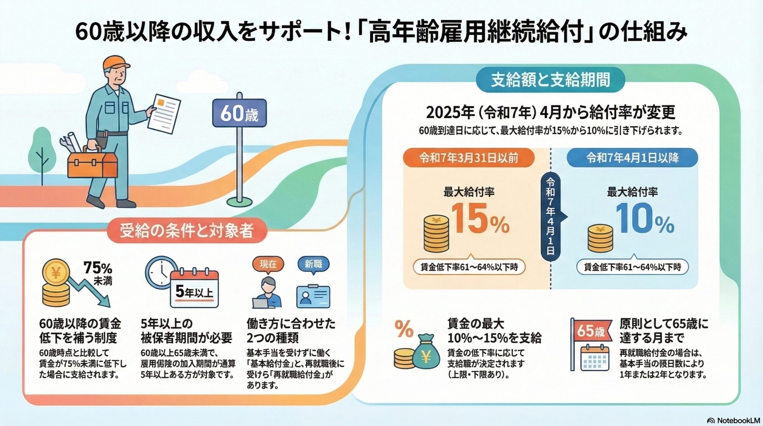 雇用保険の高年齢雇用継続給付｜60歳以降の賃金低下を補う制度を解説