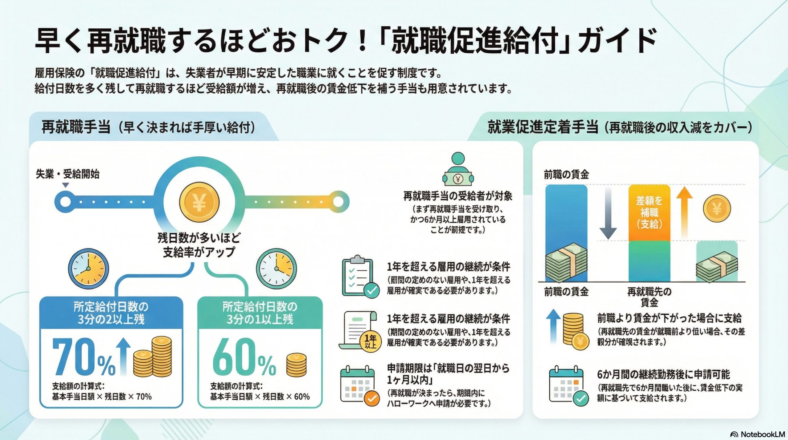 雇用保険の就職促進給付｜再就職手当と就業促進定着手当を解説