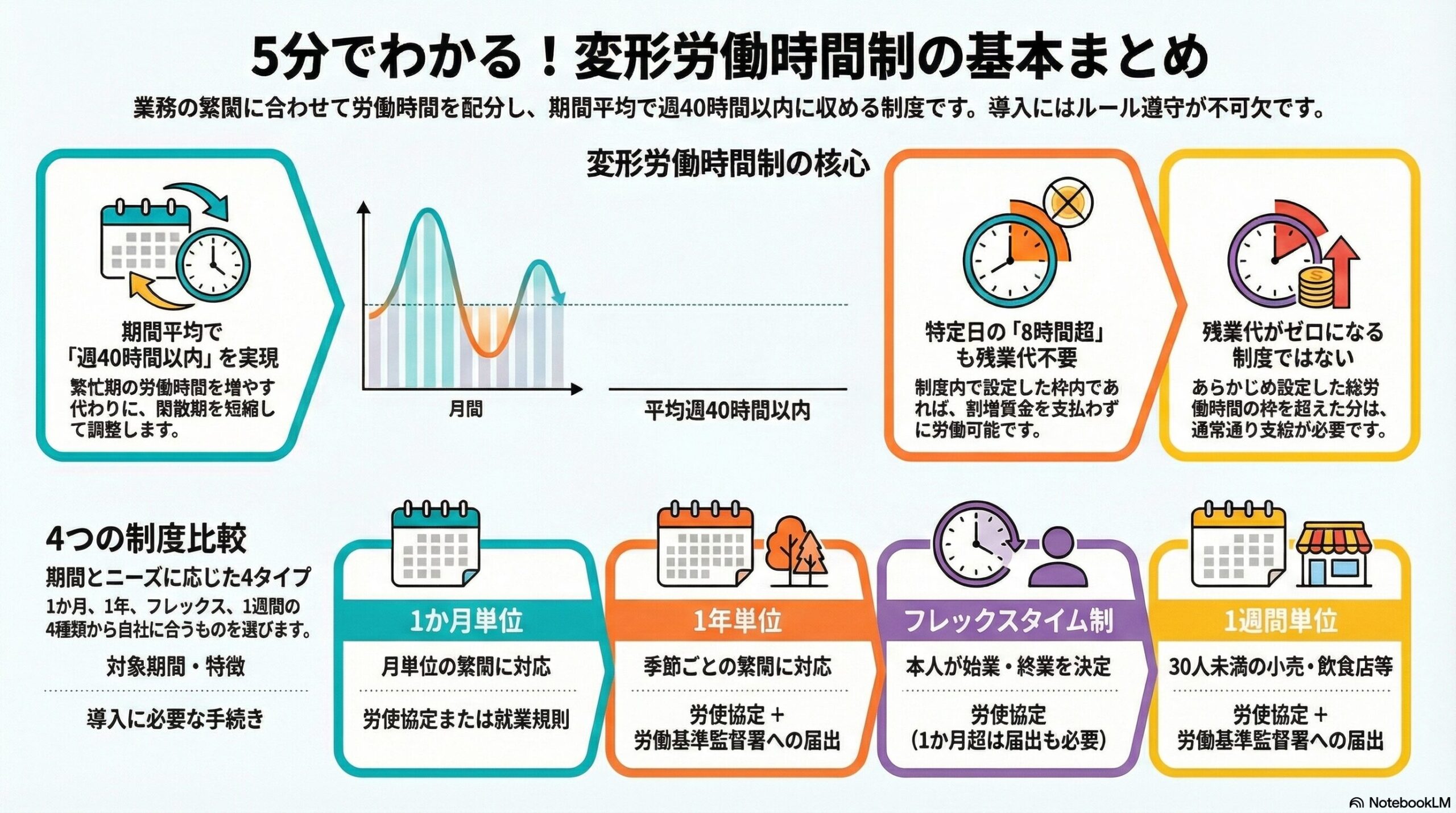 労働基準法の変形労働時間制｜4つの種類と運用のポイントを解説