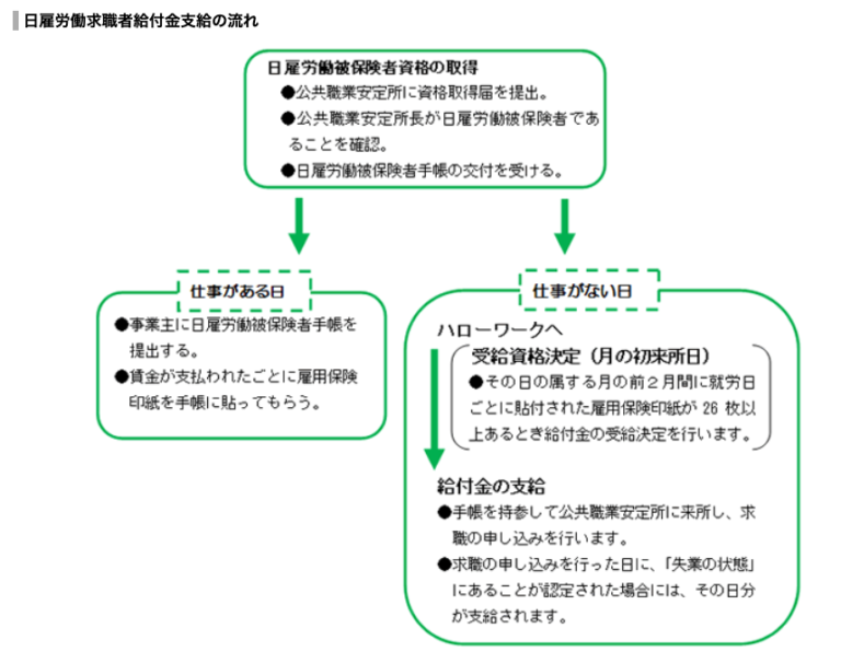 雇用保険の日雇労働求職者給付金｜日雇労働者向けの失業給付を解説 東豊社労士事務所｜オンラインで全国対応｜顧問契約もスポットも