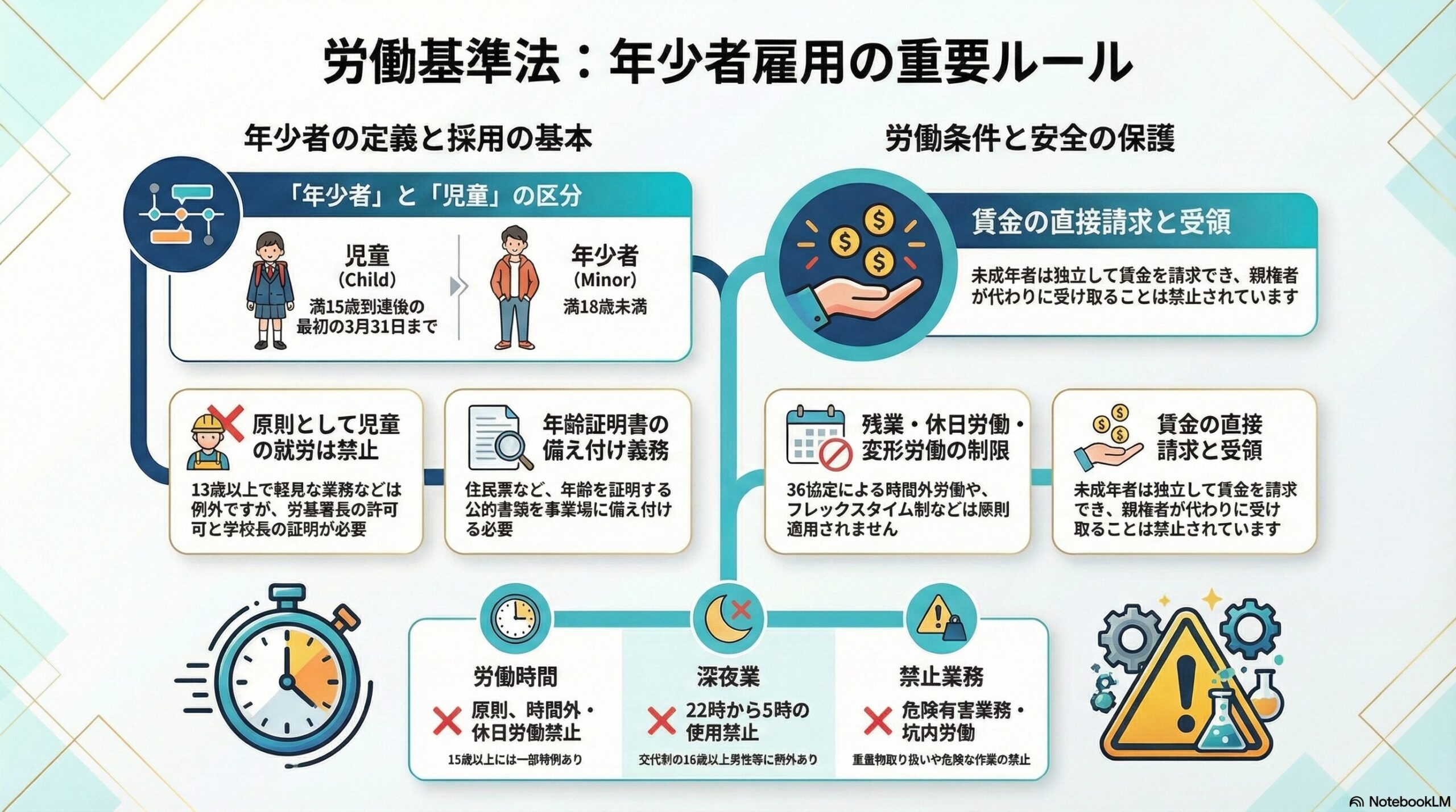 労働基準法の年少者の保護｜最低年齢と労働時間・深夜業の制限を解説