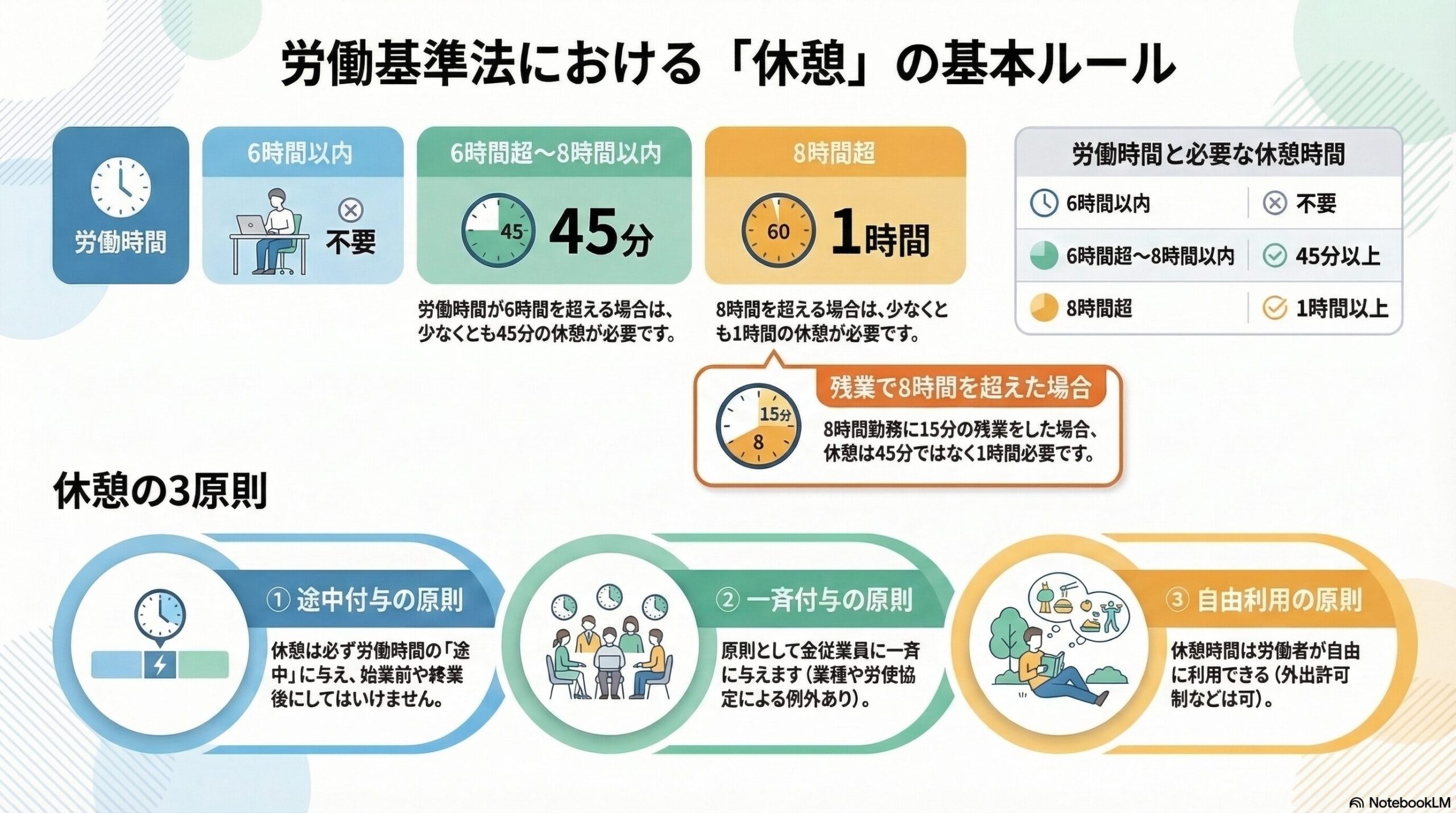 労働基準法の休憩｜労働時間と休憩時間の関係と3つの原則を解説