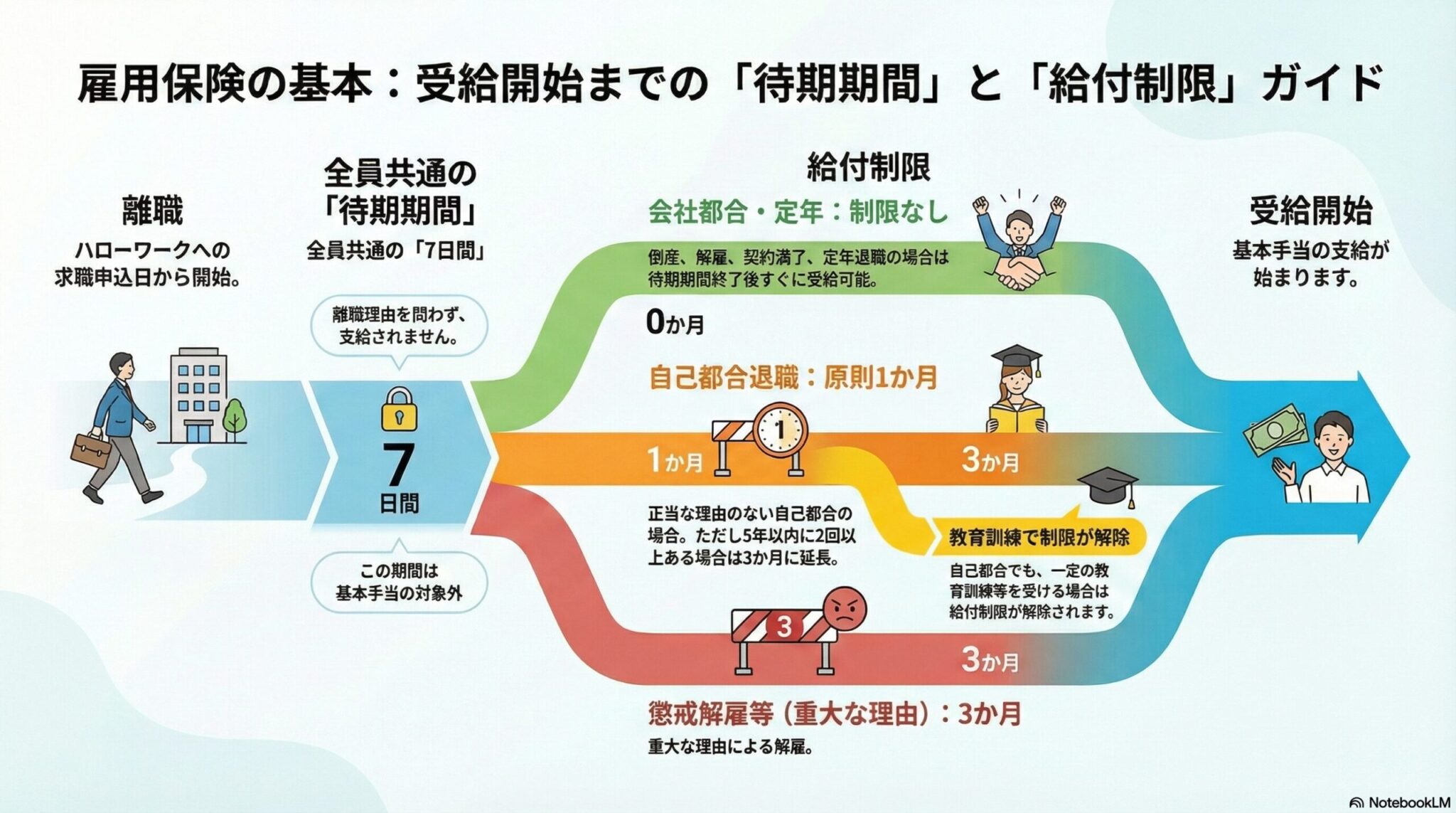 雇用保険の待期期間と給付制限｜基本手当が支給されない期間を解説
