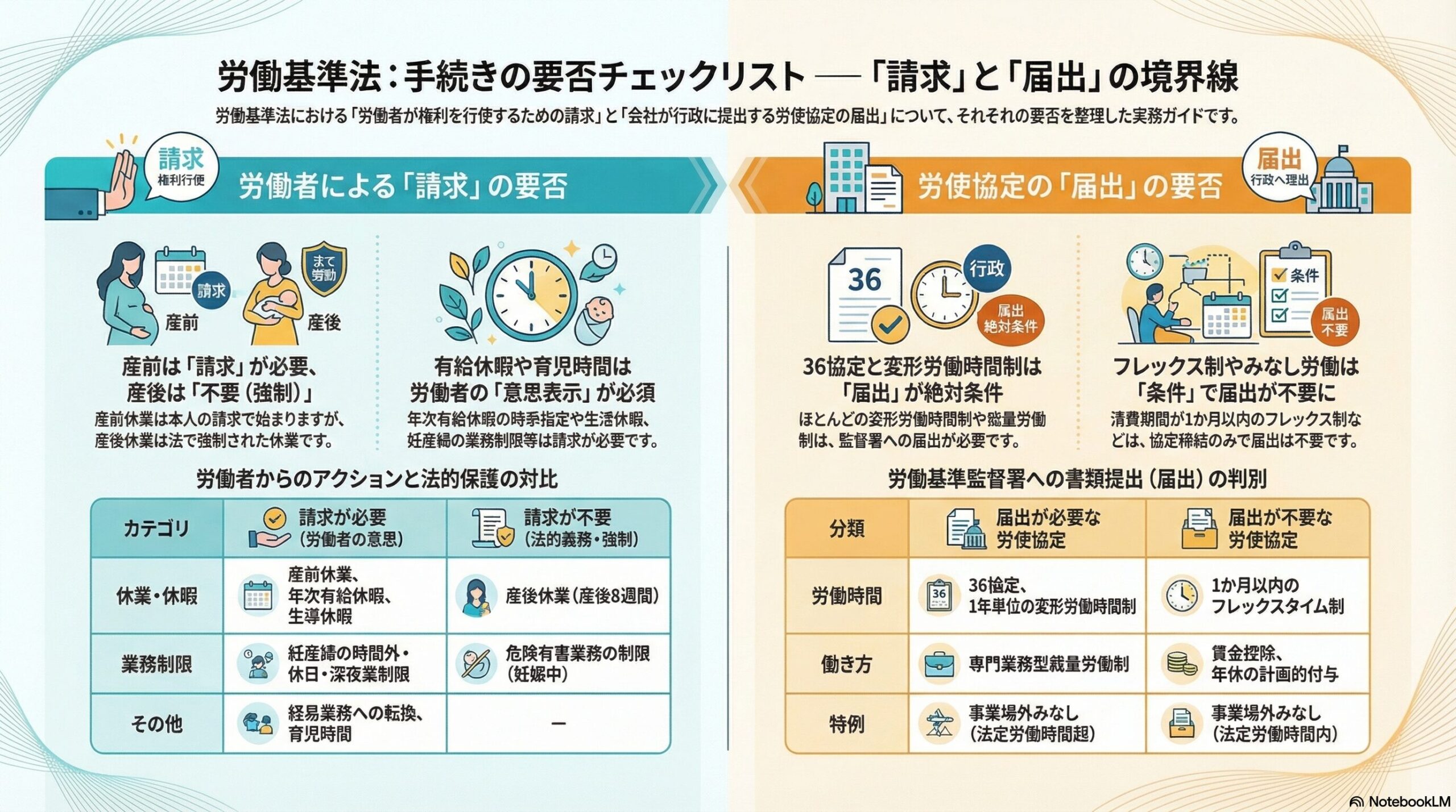 労働基準法の「請求の要否」と「届出の要否」の整理｜実務上重要な手続きを解説