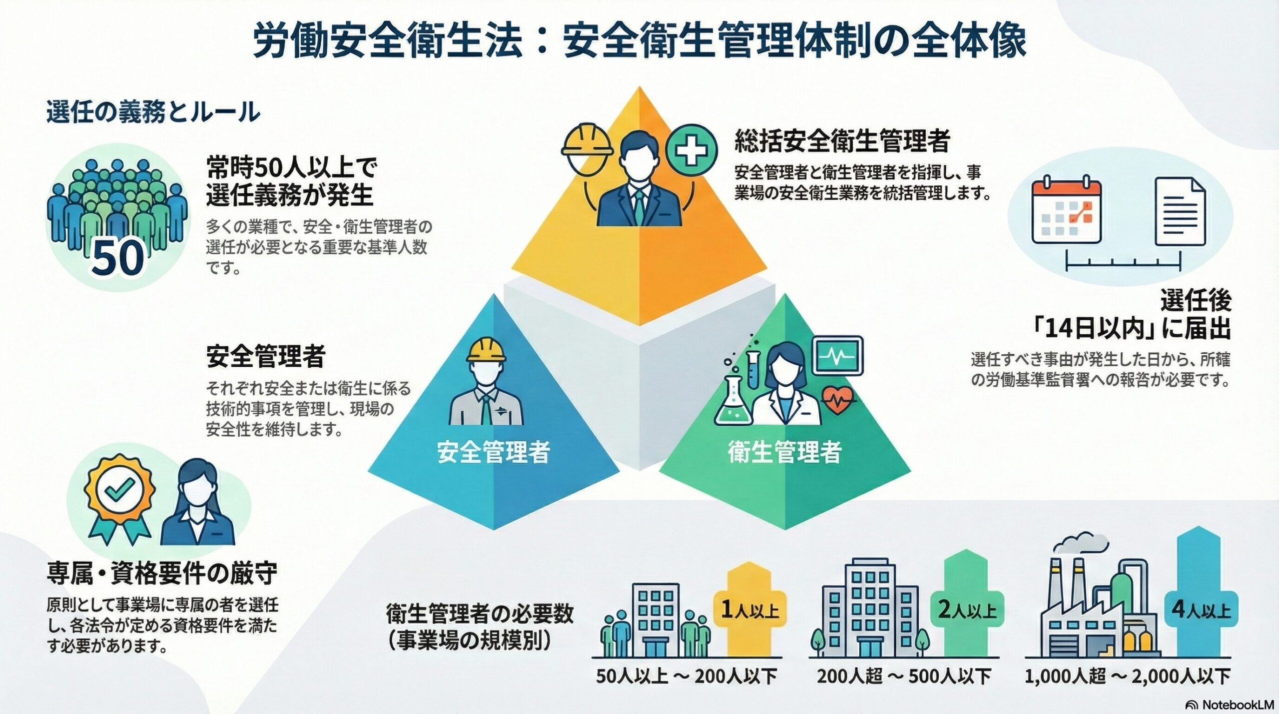 労働安全衛生法の安全衛生管理体制①｜総括安全衛生管理者・安全管理者・衛生管理者を解説