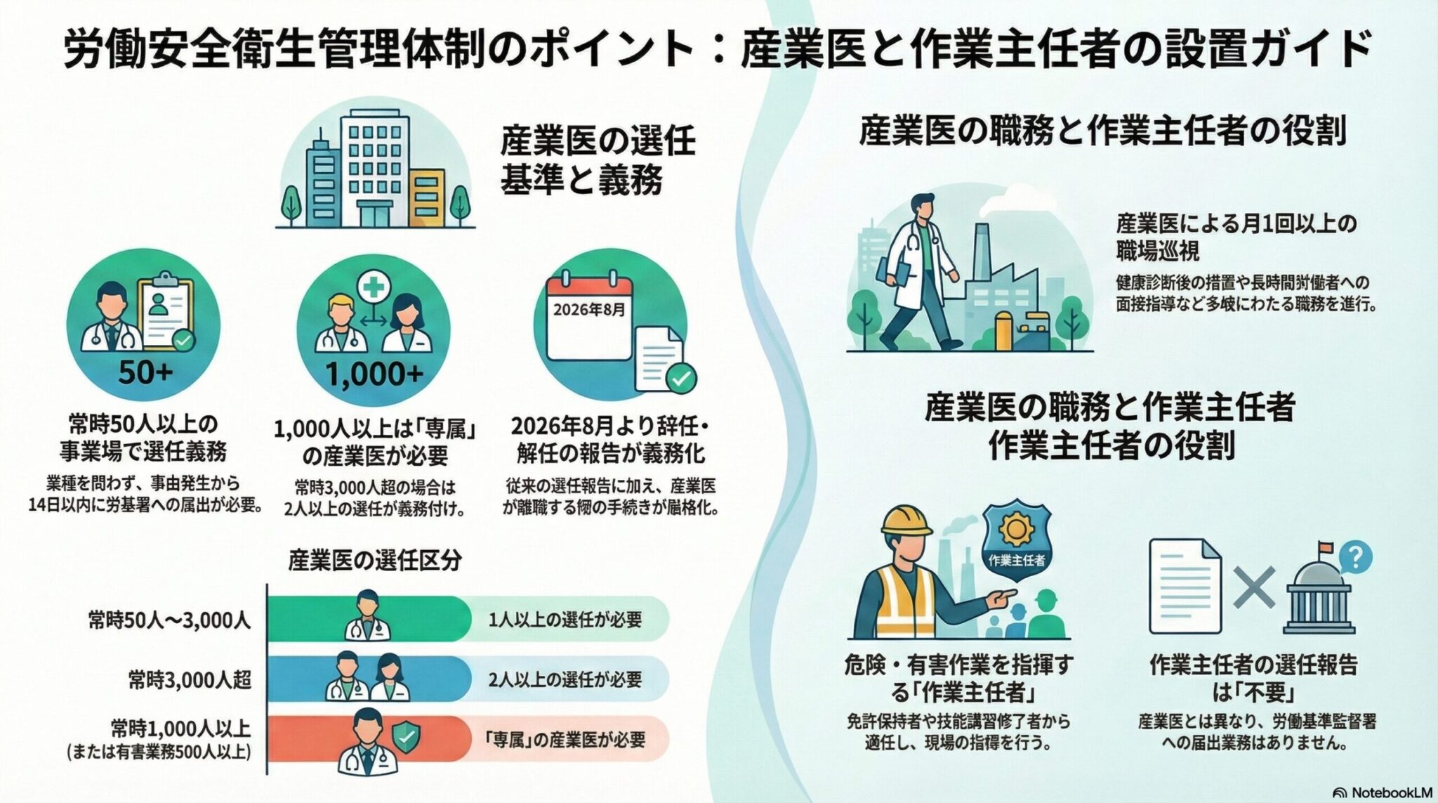 労働安全衛生法の安全衛生管理体制②｜産業医と作業主任者の役割を解説