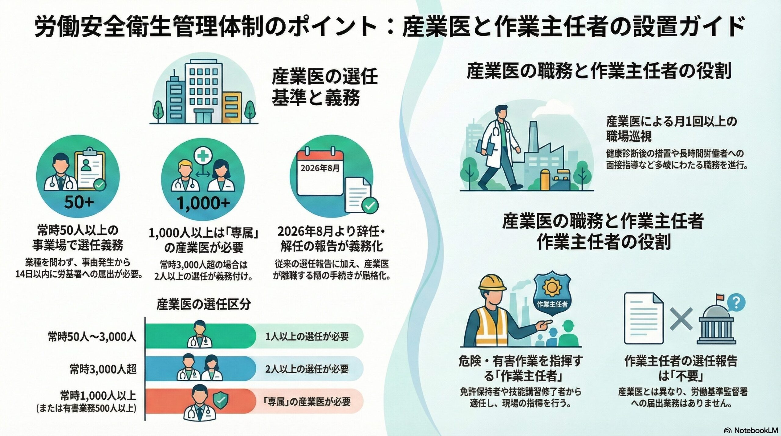 労働安全衛生法の安全衛生管理体制②｜産業医と作業主任者の役割を解説