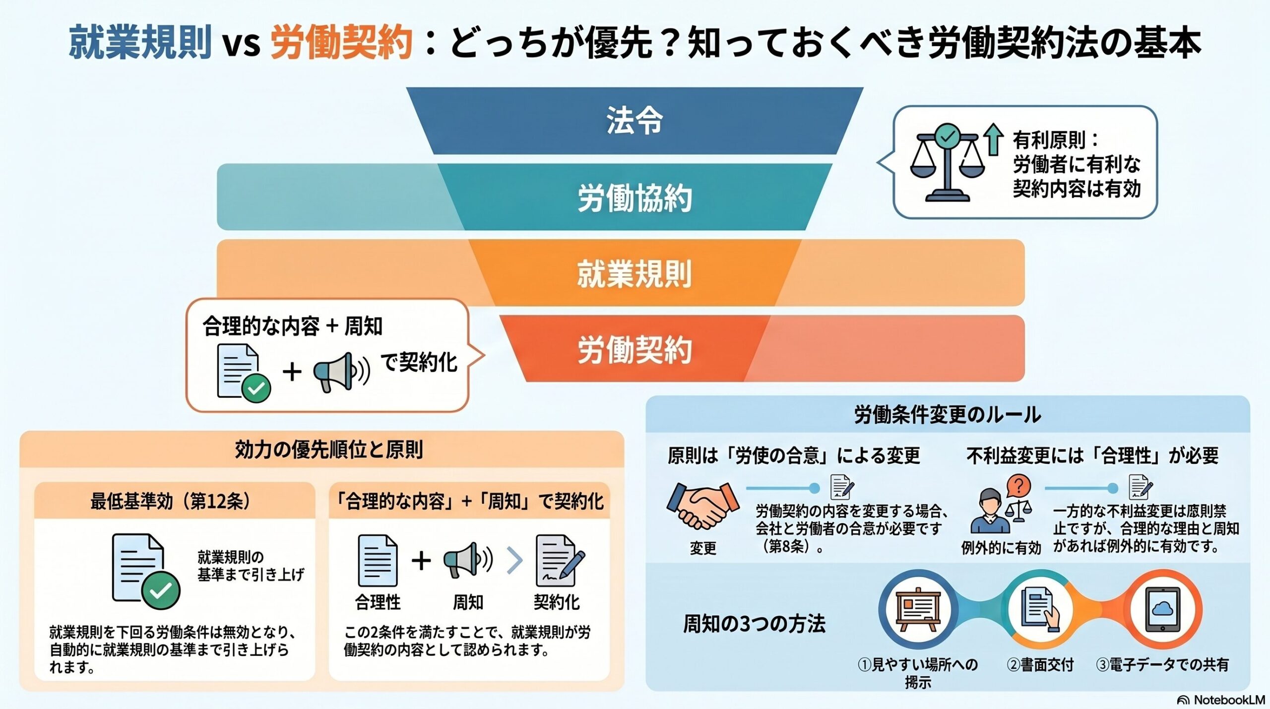 労働契約法の就業規則と労働契約の関係・労働条件の変更｜不利益変更の原則と例外を解説
