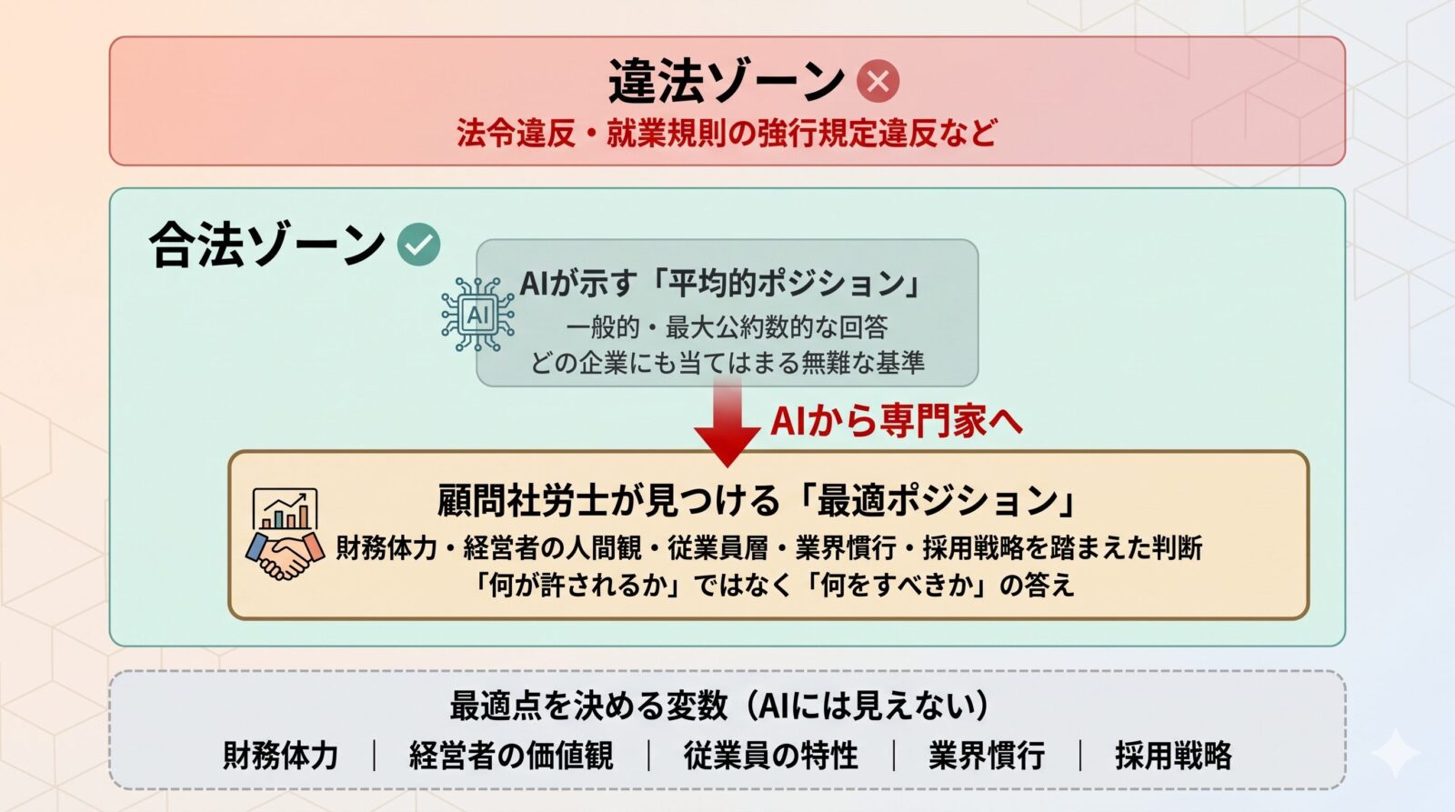 AIで調べてから相談する時代に、顧問社労士を持つ本当の意味