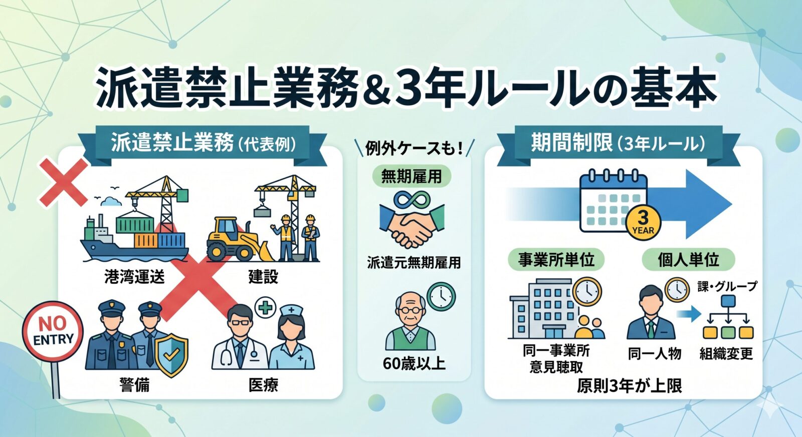 労働者派遣法の派遣禁止業務と期間制限｜事業所単位・個人単位の3年ルールを解説