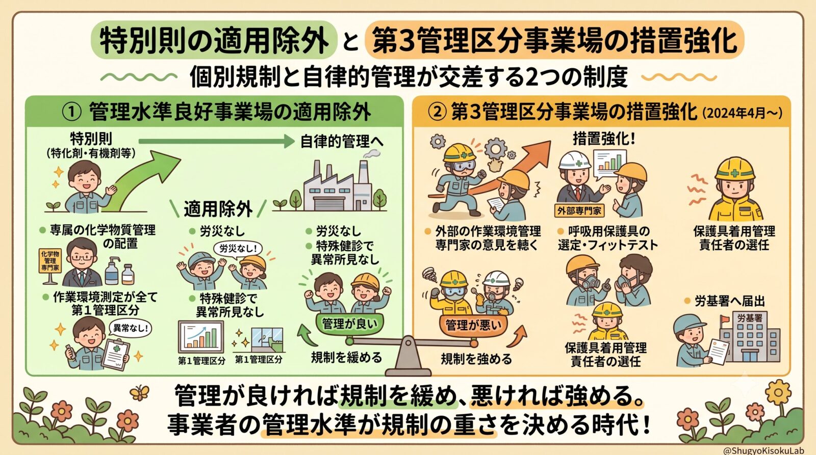 労働安全衛生法｜特別則の適用除外と第3管理区分事業場の措置強化を解説