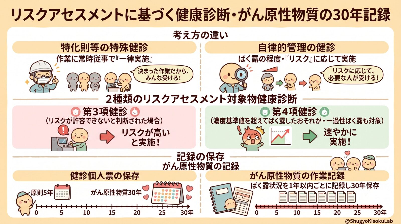 労働安全衛生法｜リスクアセスメント対象物健康診断とがん原性物質の30年記録を解説