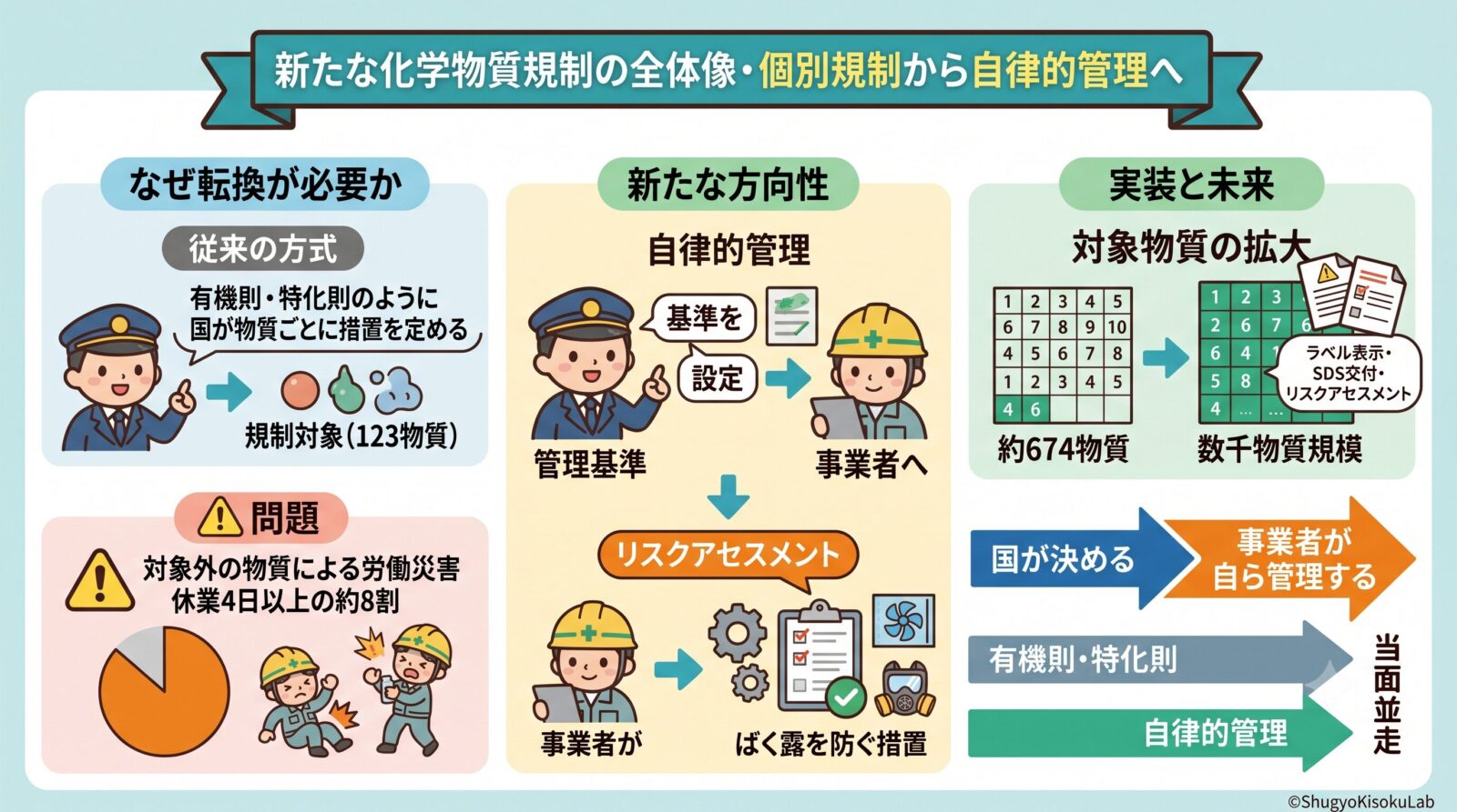 労働安全衛生法の新たな化学物質規制｜個別規制から自律的管理への転換を解説
