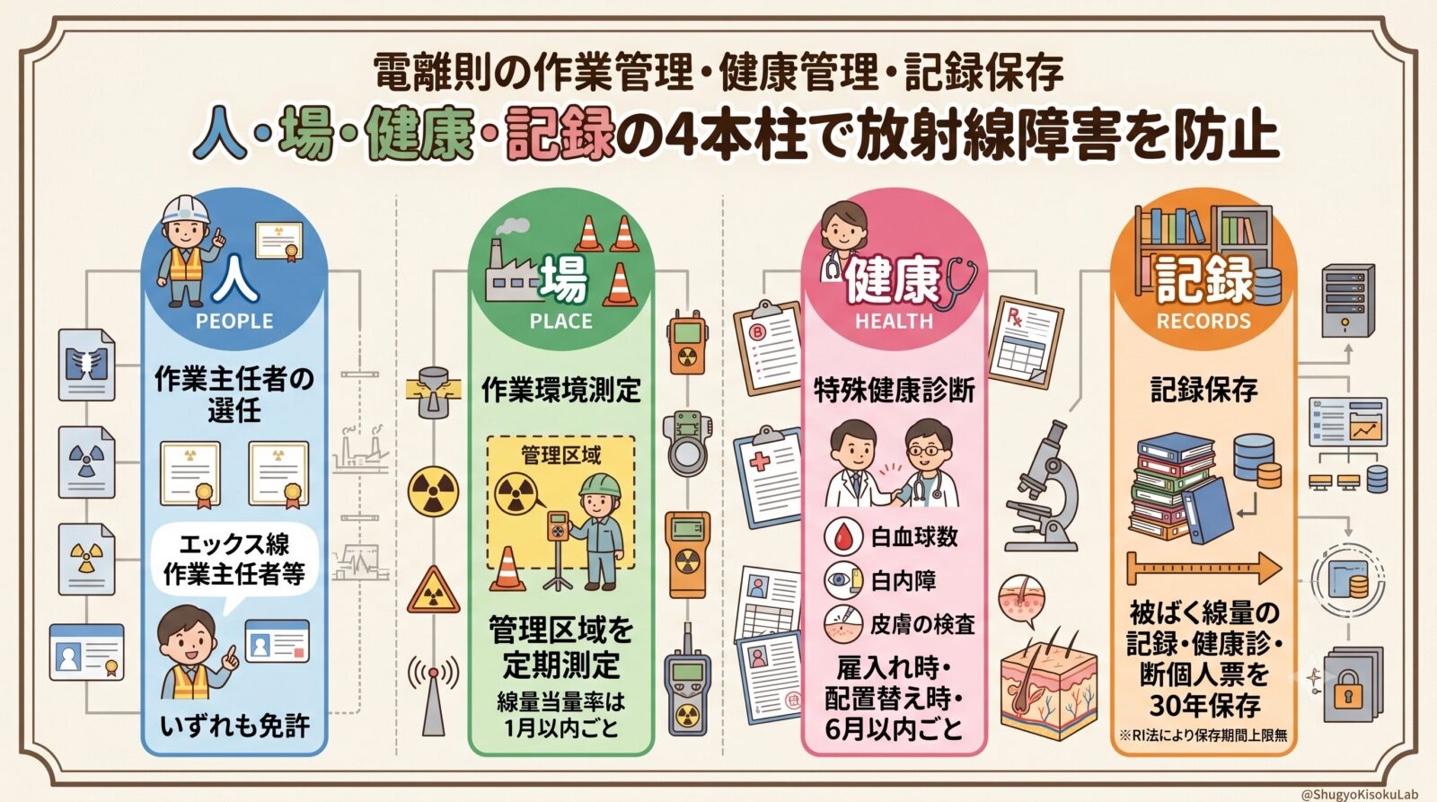 電離放射線障害防止規則③｜作業主任者・特殊健康診断・記録の30年保存を解説