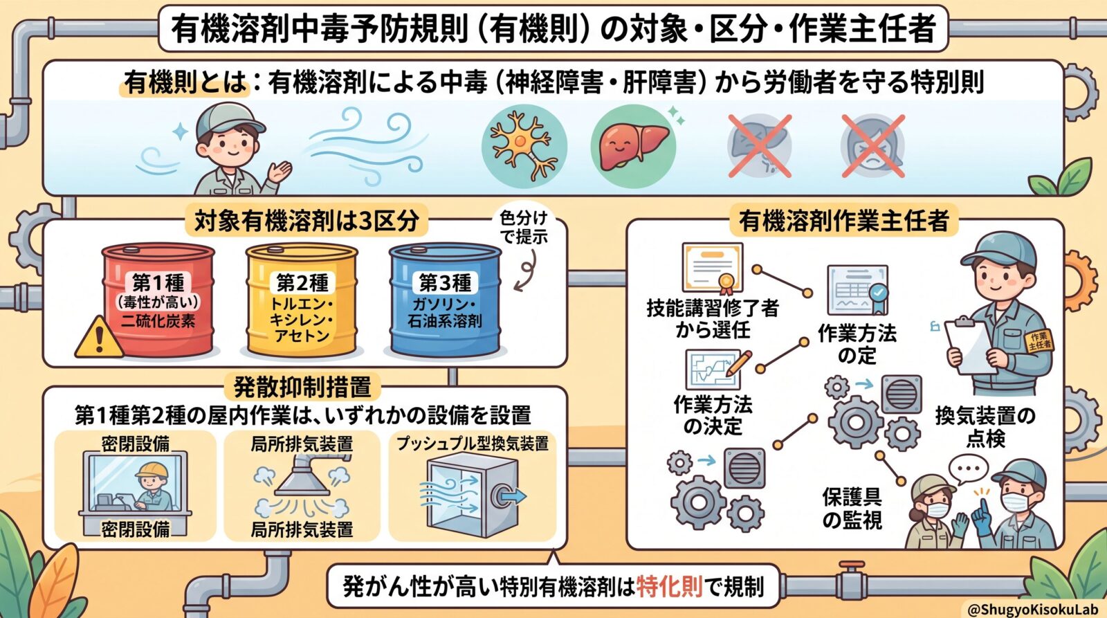 有機溶剤中毒予防規則①｜対象・区分・作業主任者と発散抑制措置を解説