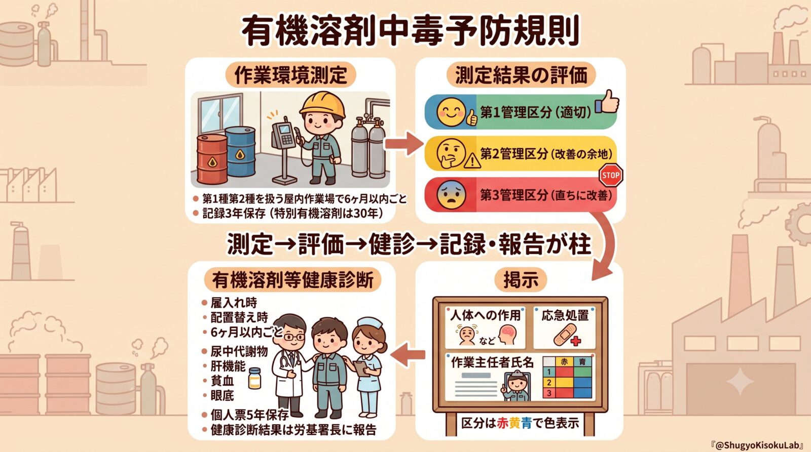 有機溶剤中毒予防規則②｜作業環境測定・特殊健康診断・掲示を解説