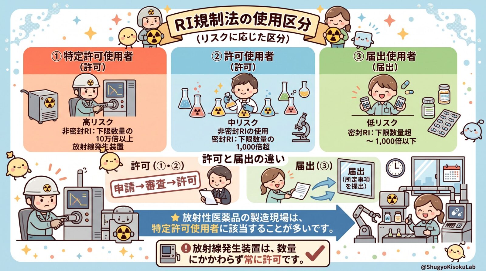 RI規制法｜使用の許可・届出と規制区分を解説