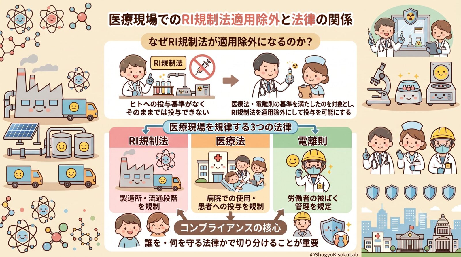 RI規制法｜医療現場での適用除外と医療法・電離則の関係を解説