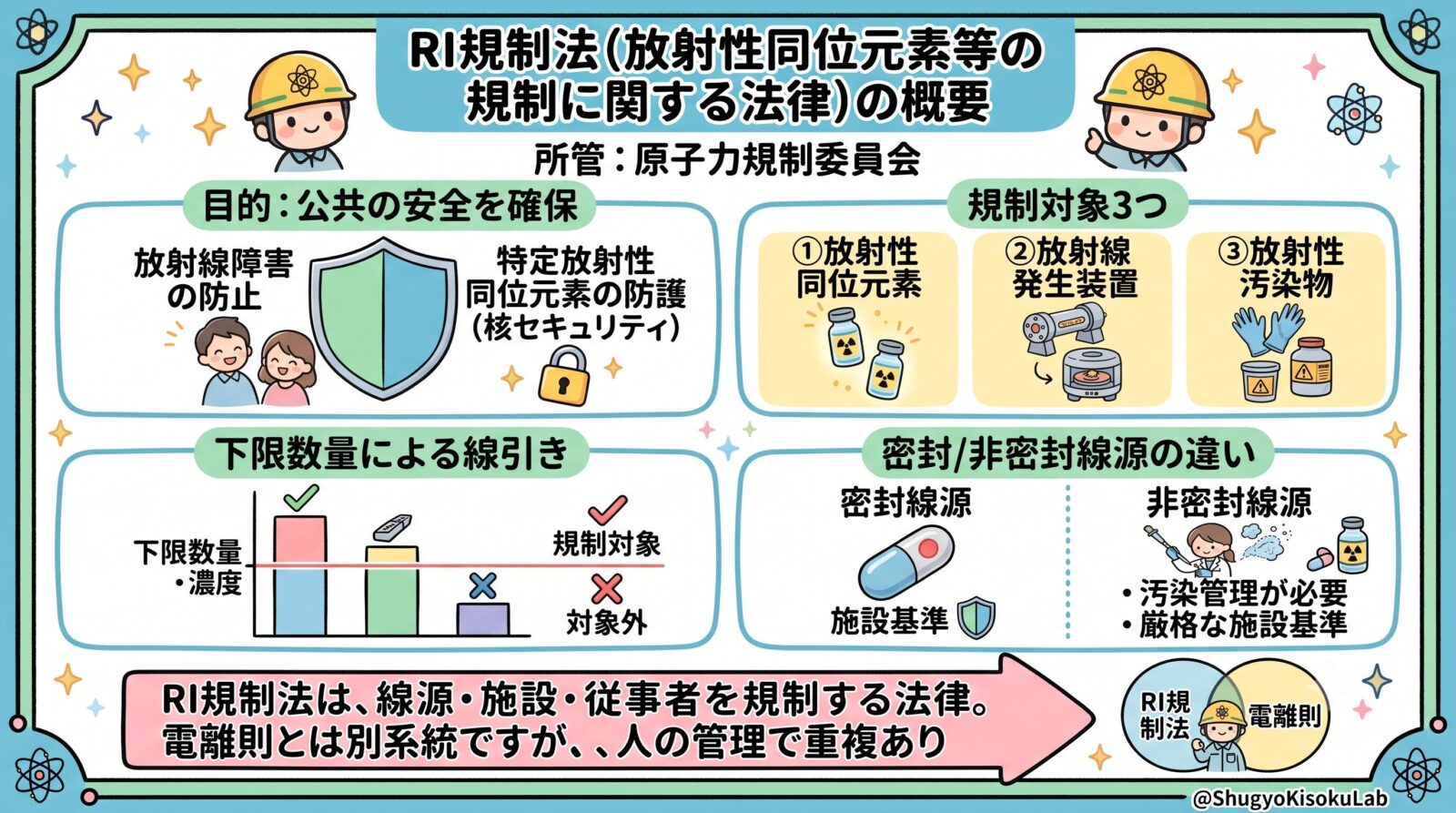 RI規制法とは｜目的・規制対象・下限数量を解説