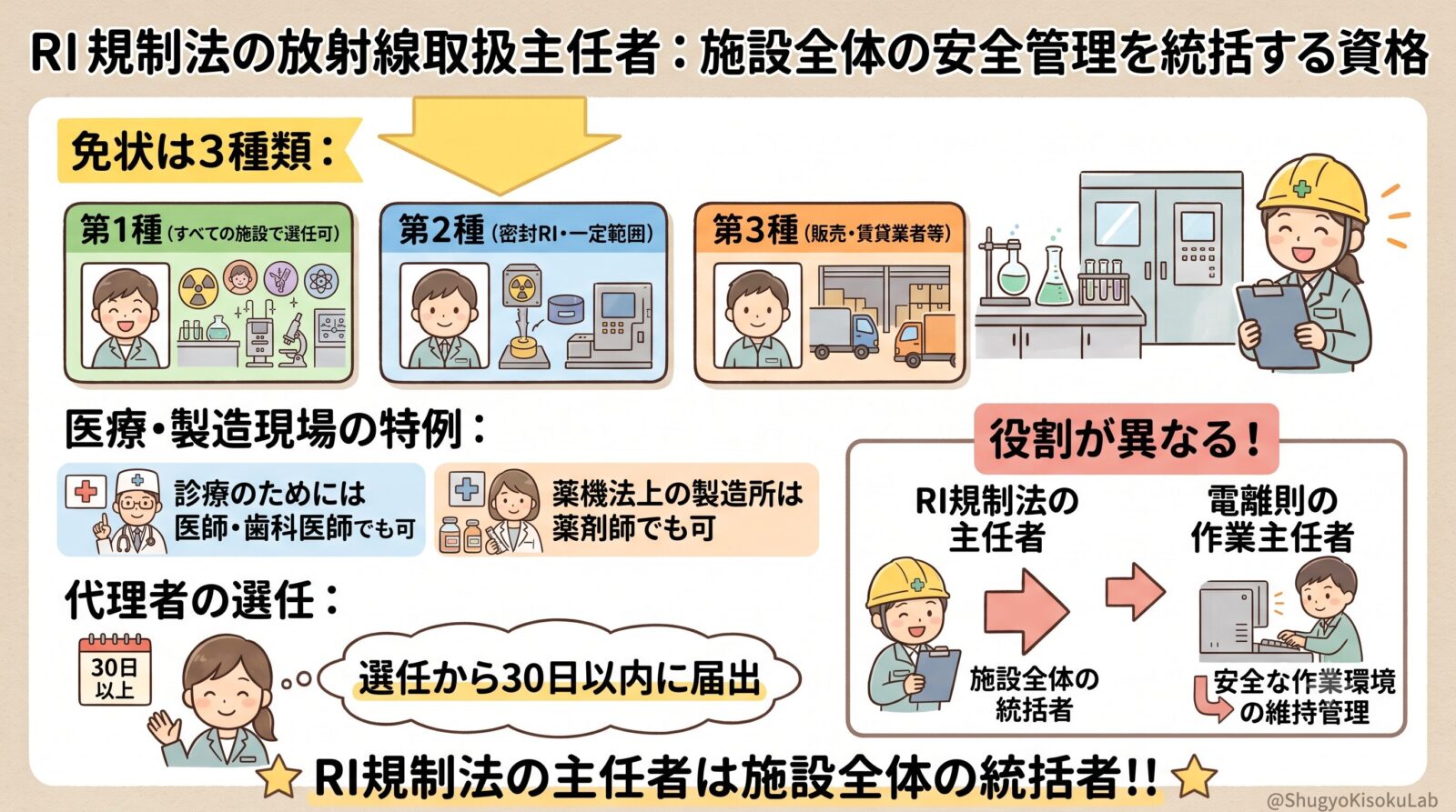 RI規制法｜放射線取扱主任者の選任義務を解説