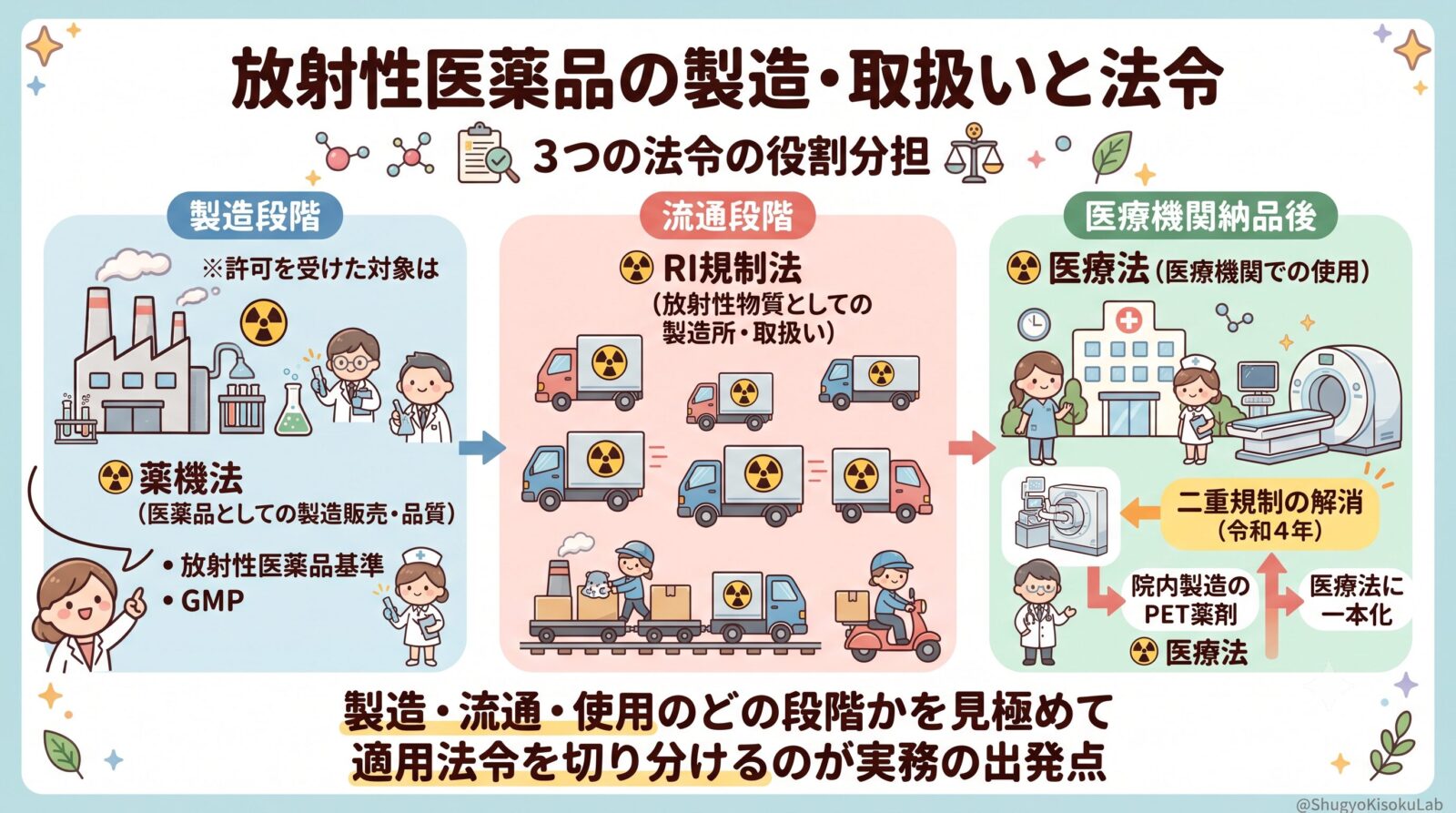 放射性医薬品の製造・取扱いと法令｜薬機法・RI規制法・医療法の役割分担を解説