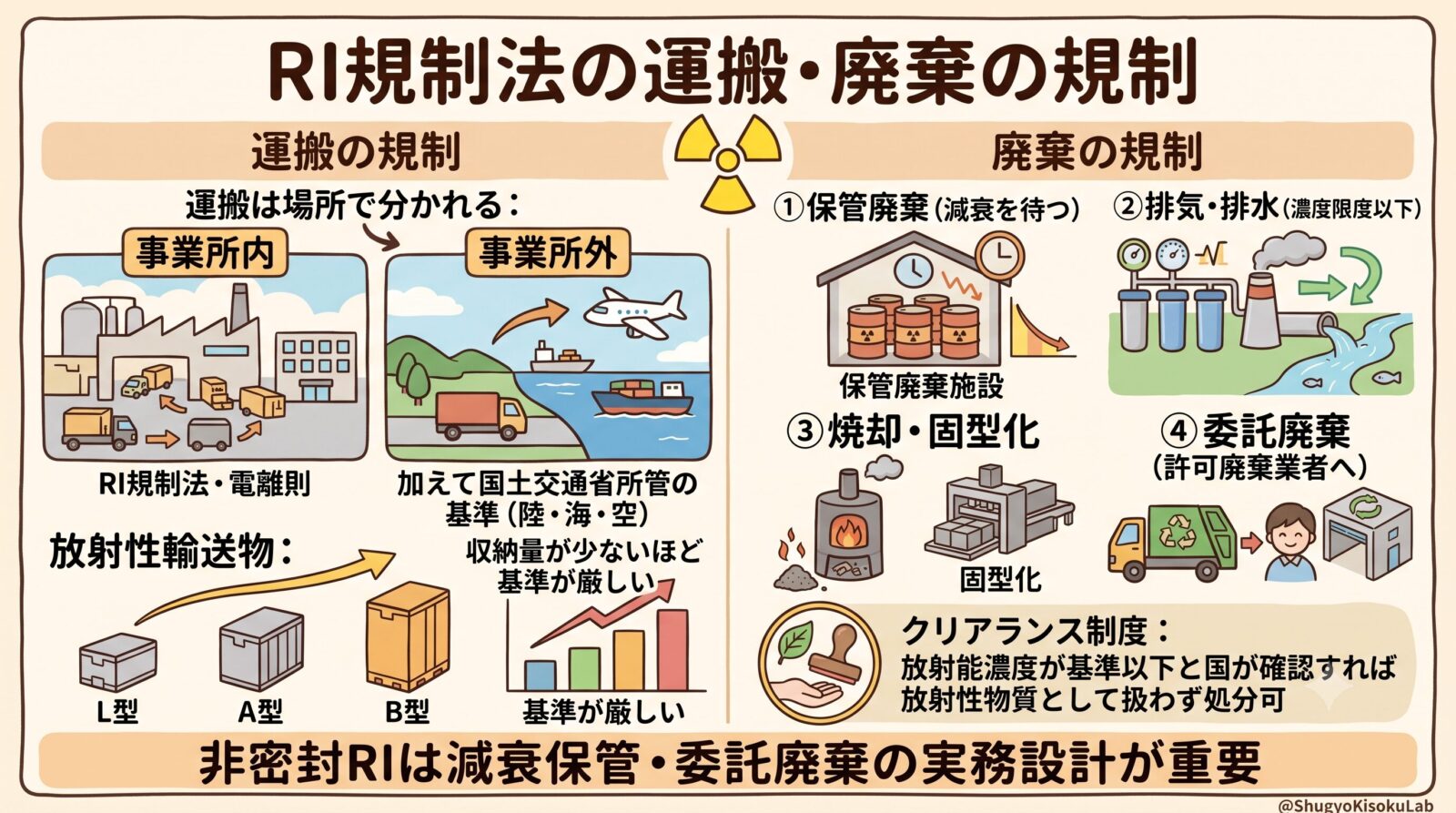 RI規制法｜運搬・廃棄の規制を解説