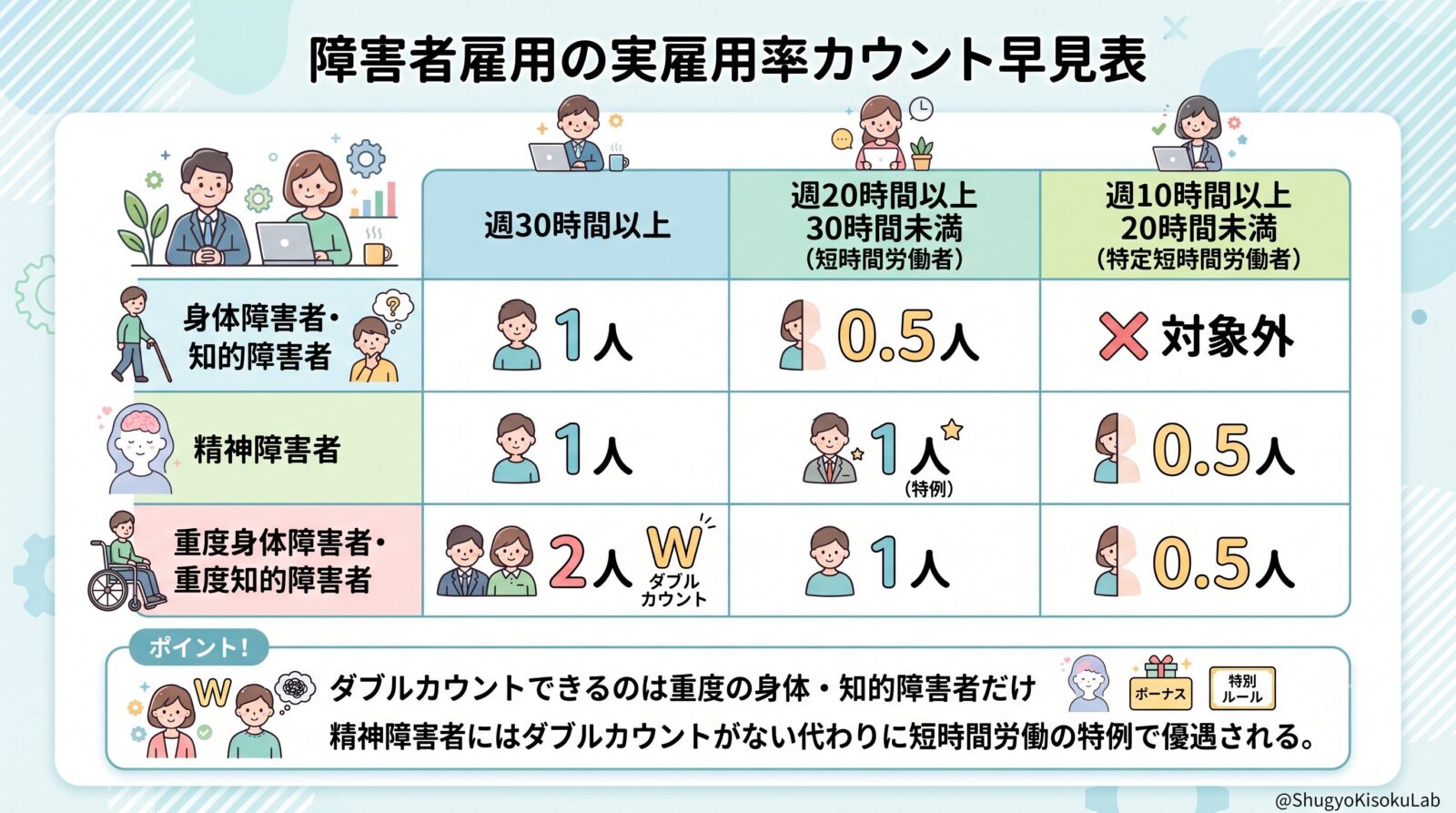 障害者雇用のカウントは「重度」と「時間」で決まる｜ダブルカウントと精神障害者の特例を整理する