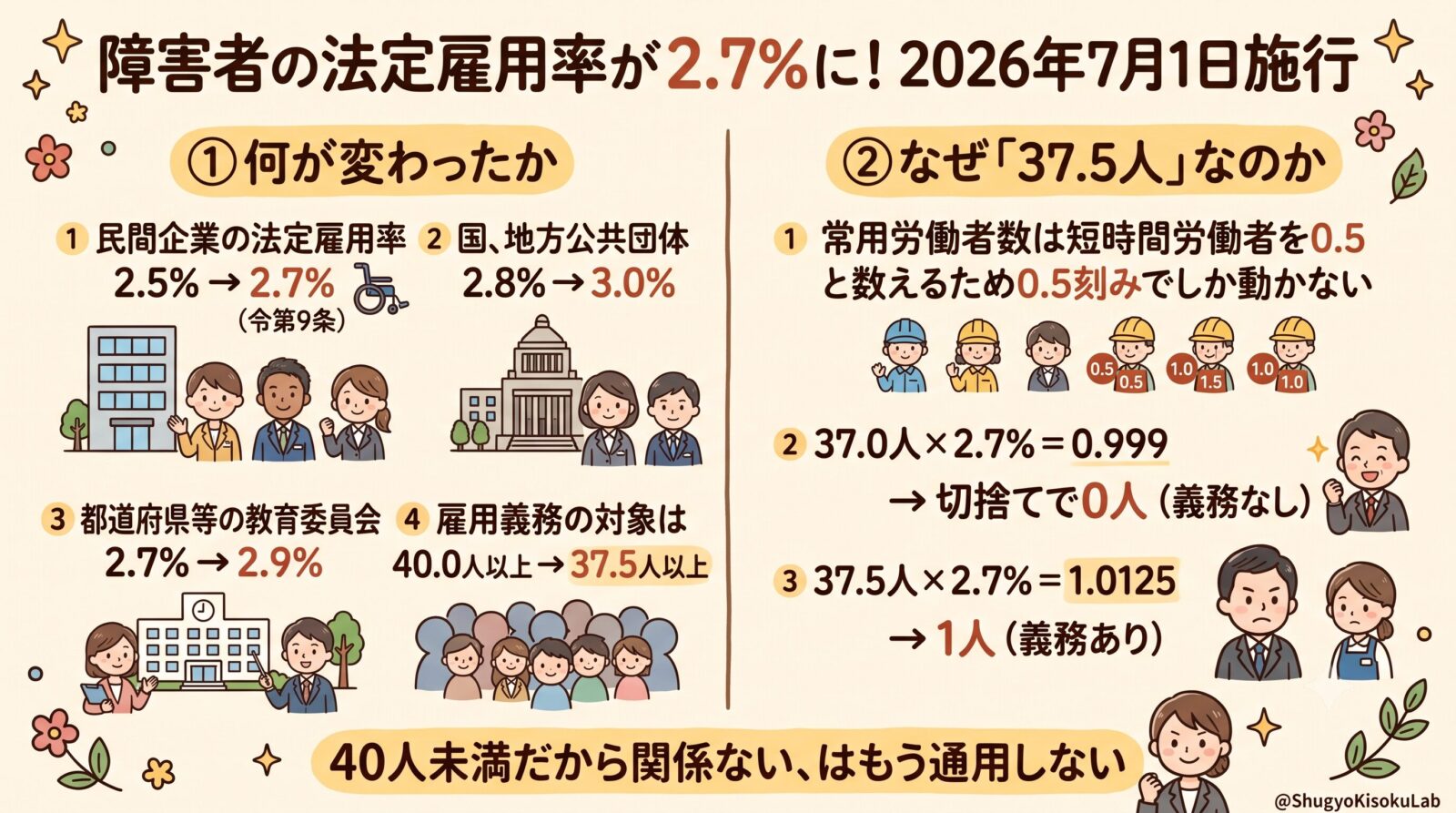 障害者法定雇用率が2.7%に｜2026年7月1日施行、義務の対象は37.5人以上へ