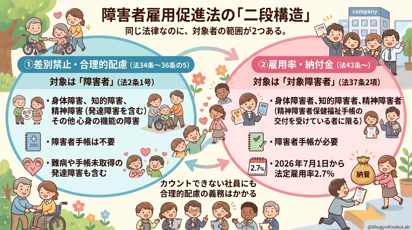 障害者雇用促進法の「二段構造」｜「障害者」と「対象障害者」は何が違うのか