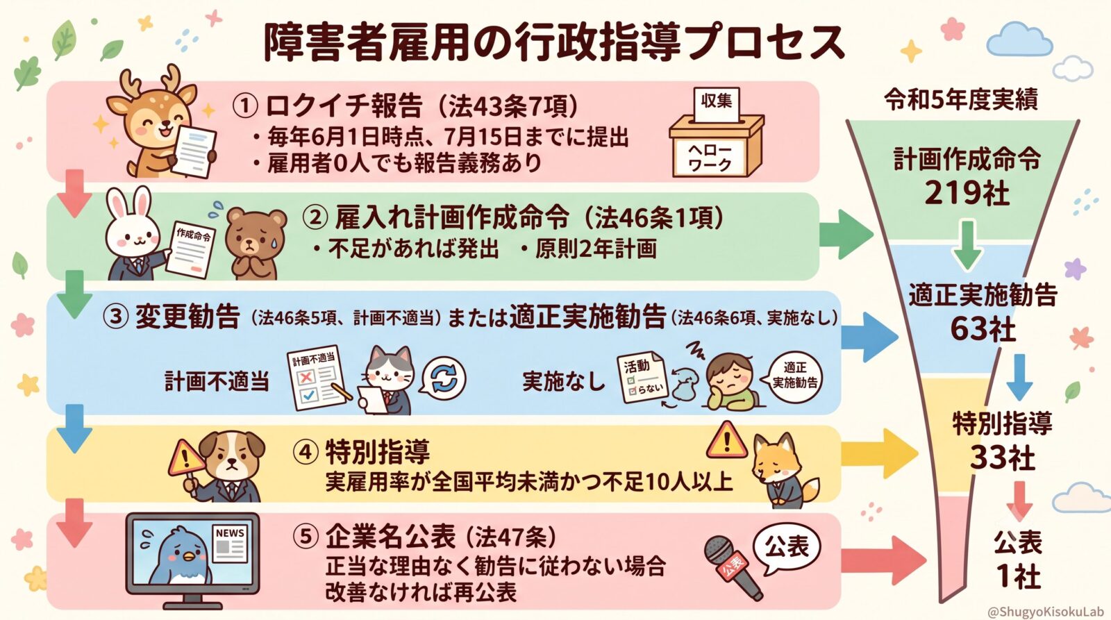 障害者雇用促進法｜障害者雇用状況報告（ロクイチ報告）・雇入れ計画作成命令・企業名公表