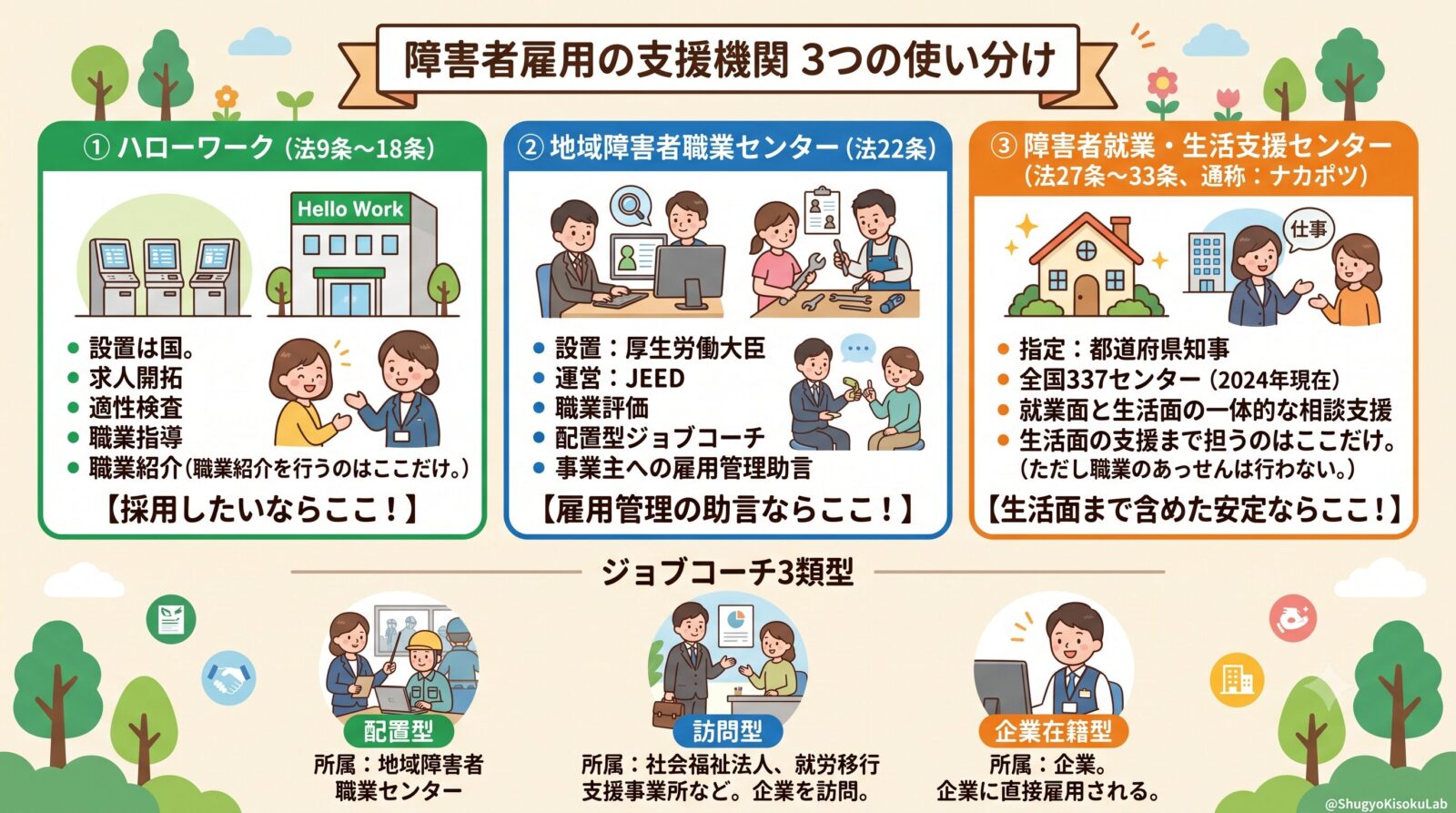 障害者雇用促進法｜障害者就業・生活支援センターとジョブコーチ、そして就労選択支援